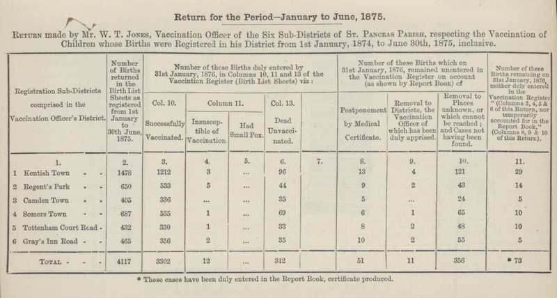 Return for the Period—January to June, 1875. Return made by Mr. W. T. Jones, Vaccination Officer of the Six Sub-Districts of St. Pancras Parish, respecting the Vaccination of Children whose Births were Registered in his District from 1st January, 1874, to June 30th, 1875, inclusive. Registration Sub-Districts comprised in the Vaccination Officer's District. Number of Births returned in the Birth List Sheets as registered from 1st January to 30th June, 1875. Number of these Births duly entered by 31st January, 1876, in Columns 10, 11 and 13 of the Vaccination Register (Birth List Sheets) viz: Number of these Births which on 31st January, 1876, remained unentered in the Vaccination Register on account (as shown by Report Book) of Number of these Births remaining on 31st January, 1876 neither duly entered in the Vaccination Register (Columns 3, 4,5 & 6 of this Ruturn, nor temporarily accounted for in the Report Book (Columns 8, 9 & 10 of this Return). Col. 10. Column 11. Col. 13. • Postponement by Medical Certificate. Removal to Districts, the Vaccination Officer of which has been duly apprised. Removal to Places unknown, or which cannot be reached; and Cases not having been found. Successfully Vaccinated. Insuscep tible of Vaccination. Had Small Pox. Dead Unvacci nated. 1. 2. 3. 4. 5. 6. 7. 8. 9. 10. 11. 1 Kentish Town 1478 1212 3 ... 96 13 4 121 29 2 Regent's Park 650 533 5 ... 44 9 2 43 14 3 Camden Town 405 336 ... ... 35 5 ... 24 5 4 Somers Town 687 535 1 ... 69 6 1 65 10 5 Tottenham Court Read 432 330 1 ... 33 8 2 48 10 6 Gray's Inn Road 465 356 2 ... 35 10 2 55 5 Total 4117 3302 12 ... 312 51 11 356 * 73 * These cases have been duly entered in the Eeport Book, certificate produced.