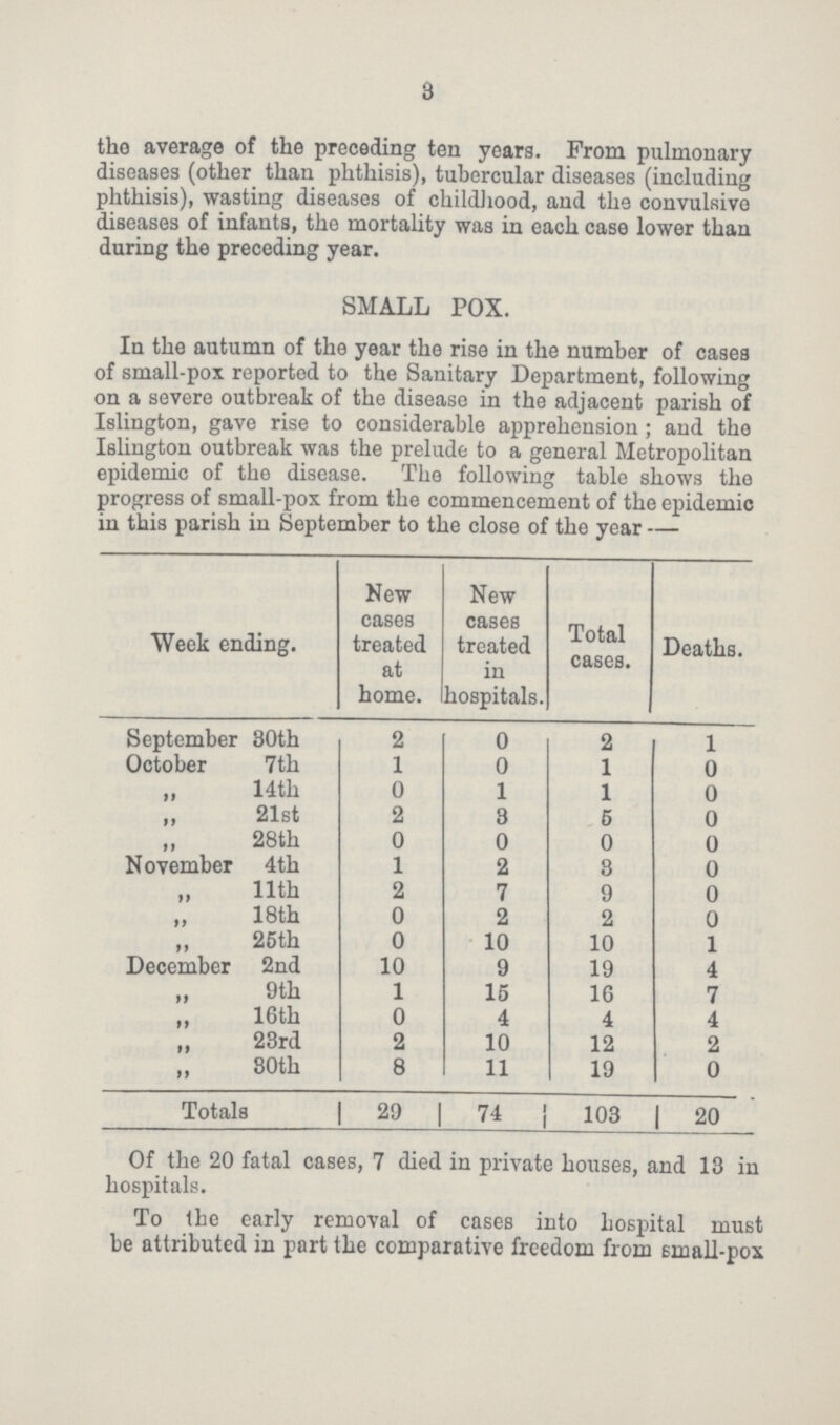8 the average of the preceding ten years. From pulmonary diseases (other than phthisis), tubercular diseases (including phthisis), wasting diseases of childhood, and the convulsive diseases of infants, the mortality was in each case lower than during the preceding year. SMALL POX. In the autumn of the year the rise in the number of cases of small-pox reported to the Sanitary Department, following on a severe outbreak of the disease in the adjacent parish of Islington, gave rise to considerable apprehension; and the Islington outbreak was the prelude to a general Metropolitan epidemic of the disease. The following table shows the progress of small-pox from the commencement of the epidemic in this parish in September to the close of the year— Week ending. New cases treated at home. New cases treated in hospitals. Total cases. Deaths. September 30th 2 0 2 1 October 7th 1 0 1 0 „ 14th 0 1 1 0 „ 21st 2 3 5 0 „ 28 th 0 0 0 0 November 4th 1 2 3 0 „ 11th 2 7 9 0 „ 18th 0 2 2 0 „ 25 th 0 10 10 1 December 2nd 10 9 19 4 „ 9th 1 15 16 7 „ 16th 0 4 4 4 „ 23rd 2 10 12 2 „ 90th 8 11 19 0 Totals 29 74 103 20 Of the 20 fatal cases, 7 died in private houses, and 13 in hospitals. To the early removal of cases into hospital must be attributed in part the comparative freedom from small-pox