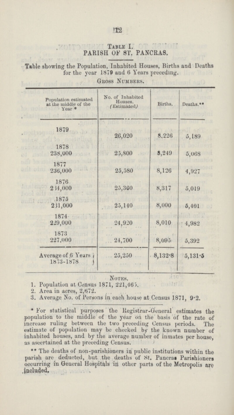 12 Table I. PARISH OF ST. PANCRAS. Table showing the Population, Inhabited Houses, Births and Deaths for the year 1879 and 6 Years preceding. gross Numbers. Population estimated at the middle of the Year * No. of Inhabited Houses. ( Estimated) Births. Deaths.** 1879 26,020 8.226 5,189 1878 238,000 25,800 8,249 5,068 1877 236,000 25,580 8,126 4,927 1876 234,000 25,360 8,317 5,019 1875 231,000 25,140 8,000 5,401 1874 229,000 24,920 8,010 4,982 1873 227,000 24,700 8,095 5,392 Average of 6 Years 1873-1878 25,250 8,132.8 5,131.5 Notes. 1. Population at Census 1871, 221,465. 2. Area in acres, 2,672. 3. Average No. of Persons in each house at Census 1871, 9.2. * For statistical purposes the Registrar-General estimates the population to the middle of the year on the basis of the rate of increase ruling between the two preceding Census periods. The estimate of population may be checked by the known number of inhabited houses, and by the average number of inmates per house, as ascertained at the preceding Census. ** The deaths of non-parishioners in public institutions within the parish are deducted, but the deaths of St. Pancras Parishioners occurring in General Hospitals in other parts of the Metropolis are included.
