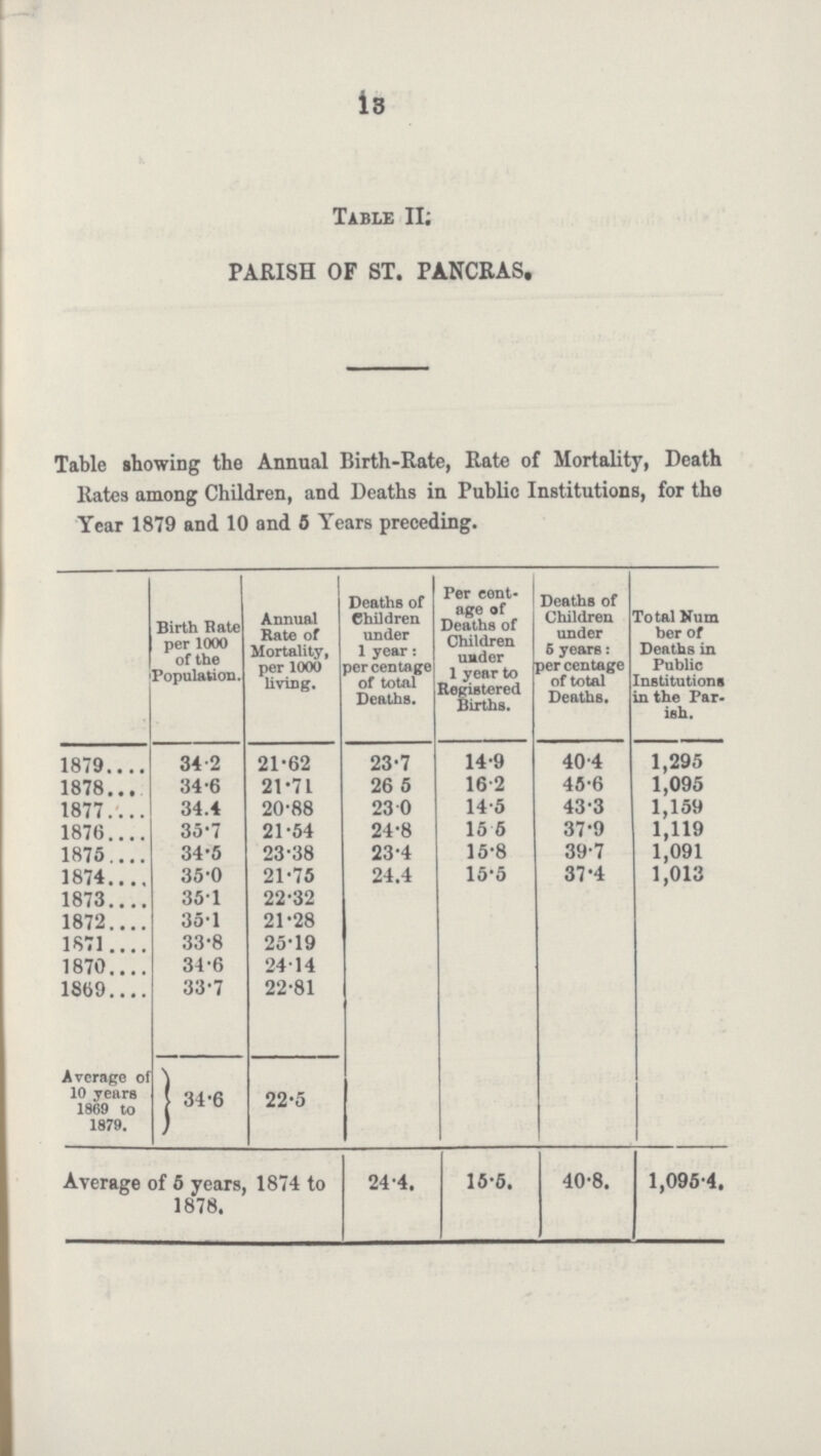13 Table II; PARISH OF ST. PANCRAS. Table showing the Annual Birth-Rate, Rate of Mortality, Death Rates among Children, and Deaths in Public Institutions, for the Year 1879 and 10 and 5 Years preceding. Birth Rate per 1000 of the Population. Annual Rate of Mortality, per 1000 living. Deaths of Children under 1 year: per centage of total Deaths. Per cent¬ age of Deaths of Children under 1 year to Registered Births. Deaths of Children under 6 years: per centage of total Deaths. Total Num ber of Deaths in Public Institutions in the Par ish. 1879 34.2 21.62 23.7 14.9 40.4 1,295 1878 34.6 21.71 26.5 16.2 45.6 1,095 1877 34.4 20.88 23.0 14.5 43.3 1,159 1876 35.7 21.54 24.8 15.5 37.9 1,119 1875 34.5 23.38 23.4 15.8 39.7 1,091 1874 35.0 21.75 24.4 15.5 37.4 1,013 1873 35.1 22.32 1872 35.1 21.28 1871 33.8 25.19 1870 34.6 24.14 1869 33.7 22.81 Average of 10 years 1869 to 1879. 34.6 22.5 Average of 5 years, 1874 to 1878. 24.4. 15.5. 40.8. 1,095.4.