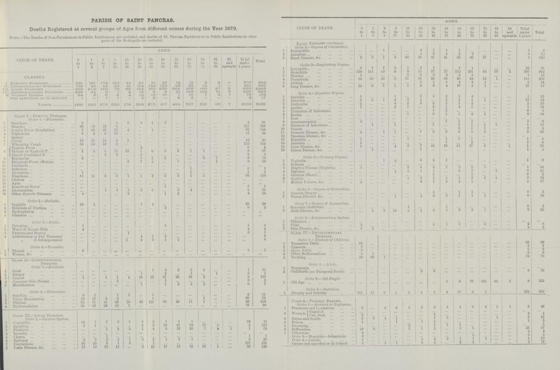 PARISH OF SAINT PANCRAS. Deaths Registered at several groups of Ages from different causes during the Year 1879. Note.—The Deaths of Non-Parishioners in Public Institutions are excluded, and deaths of St. Pancras Parishioners in Public Institutions in other parts of the Metropolis are included. CAUSE OF DEATH. AGES. 0 to 1 1 to 2 2 to 5 5 to 15 15 to 25 25 to 35 35 to 45 45 to 55 55 to 65 65 to 75 75 to 85 85 to 95 95 and upwards Total under 5 years Total CLASSES. I. Zymotic Diseases 231 161 178 104 44 28 31 18 12 12 8 2 — 870 829 II. Constitutional Diseases 109 49 4 3 38 61 154 146 128 88 35 14 1 — 201 866 III. Local Diseases 460 220 140 78 65 124 169 250 364 405 180 27 3 820 2485 IV. Developmental Diseases 366 54 9 I 2 13 8 8 21 103 182 61 3 429 828 V. Violent Deaths 64 6 8 8 4 12 19 16 7 10 7 2 1 78 164 Mot specified or ill defined 1 — 1 1 — 8 2 — 2 2 — — — 2 17 Totals 1231 490 379 230 176 339 375 417 494 567 391 93 7 2100 5189 Class I—Zymotic Diseases. Order 1.—Miasmatic. 1 Smallpox 2 ... ... 5 5 4 1 2 ... ... ... ... ... 2 91 2 Measles 26 50 45 8 ... ... ... ... ... ... ... ... ... 121 129 3 Scarlet Fever (Scarlatina) 7 32 43 57 4 ... 1 ... ... ... ... ... ... 82 144 4 Diphtheria 3 3 9 10 ... ... ... ... ... ... ... ... ... 15 25 5 Quinsy ... ... ... ... ... ... ... ... ... ... ... ... ... ... ... (i Croup 16 11 15 2 1 ... ... ... ... ... ... ... ... 42 45 7 Whooping Cough 50 50 52 2 ... ... ... ... ... ... ... ... ... 152 154 Typhus Fever ... ... ... ... ... 4 ... ... ... ... ... ... ... 0 4 8 Enteric or Typhoid F. 1 3 5 12 21 1 6 3 3 1 1 ... ... 9 57 Simple Continued F. ... ... 2 2 ... 1 ... ... ... ... ... ... ... 2 5 9 Erysipe'as 6 ... ... ... ... 1 1 2 ... ... 2 1 ... 6 13 10 Puerperal Fever (Metria) ... ... ... ... 2 7 5 ... 1 ... ... 1 ... 0 16 11 Carbuncle ... ... ... ... ... ... ... ... ... ... ... ... ... ... ... 12 Influenza ... ... ... ... ... ... ... ... ... 1 ... ... ... 0 1 13 Dysentery 1 ... ... ... ... ... ... ... ... 1 ... ... ... 1 2 11 Diarrhœa 1 11 6 2 1 1 2 2 2 5 5 ... ... 98 118 15 Cholera ... ... ... ... ... ... ... ... ... ... ... ... ... ... ... 16 Ague ... ... ... ... ... ... ... ... ... ... ... ... ... ... ... 17 Remittent Fever ... ... ... ... ... ... ... 1 ... ... ... ... ... 0 1 18 Bheumatism ... ... 1 4 5 2 6 ... 3 4 ... ... ... 1 25 19 Other Zymotic Diseases 4 ... ... ... 3 ... ... 1 2 ... ... ... ... 4 10 Order 2.—Enthetic. 1 Syphilis 24 1 ... ... ... 1 4 ... ... ... ... ... ... 25 30 2 Stricture of Urethra ... ... ... ... ... ... ... 2 ... ... ... ... ... 0 2 3 Hydrophobia ... ... ... ... ... ... ... ... ... ... ... ... ... ... ... 4 Glanders ... ... ... ... ... ... ... ... ... ... ... ... ... ... ... Order 3.—luetic. 1 Privation 1 ... ... ... ... ... ... 1 ... ... ... ... ... 1 2 2 Want of Breast Milk 4 ... ... ... ... ... ... ... ... ... ... ... ... 4 4 3 Purpura and Scurvy ... ... ... ... l ... ... ... ... ... ... ... ... 0 1 4 Alchoholism (a Del. Tremens) ... ... ... ... ... 4 2 3 ... ... ... ... ... ... 9 „ (b Intemperance) ... ... ... ... 1 2 3 1 1 ... ... ... ... ... 8 Order 4.—Parasitic. 1 Thrush 5 ... ... ... ... ... ... ... ... ... ... ... ... 5 5 2 Worms, Ac. ... ... ... ... ... ... ... ... ... ... ... ... ... ... ... Class 11.—Constitutional Diseases. Order 1.—Diathetic 1 Gout ... ... ... ... ... ... 1 4 2 2 2 ... ... 1 11 2 Dropsy ... ... ... ... ... 1 ... 2 ... 1 ... 1 ... 0 5 3 Cancer 1 ... 1 1 1 10 22 37 36 19 3 ... ... 2 137 4 Cancrum Oris (Noma) ... ... ... 1 ... ... ... 1 ... ... ... ... ... 0 2 5 Mortification ... ... ... ... ... 1 ... 1 2 2 1 ... ... 0 7 Order 2.—Tubercular. 1 Scrofula 6 2 ... 1 1 ... 1 ... ... ... ... ... ... 8 11 2 Tabes Mesenterica 43 17 9 2 ... ... 1 ... ... ... 1 ... ... 69 73 3 Phthisis 25 11 10 20 58 42 121 83 48 11 1 ... ... 46 530 4 Hydrocephalus 34 19 23 13 1 ... ... ... ... ... ... ... ... 76 90 Class III.—Local Diseases. Order 1.—Nervous System. 1 Cephalitis 14 5 7 3 1 5 3 1 1 1 ... ... ... 26 41 2 Apoplexy 1 1 ... ... ... 4 6 16 41 34 17 5 ... 2 125 3 Paralysis ... ... 1 2 2 1 4 5 12 20 7 4 1 1 19 4 Insanity ... ... ... ... ... ... ... ... ... ... ... ... ... ... ... 5 Chorea ... ... 1 ... ... ... ... ... ... ... ... ... ... 1 1 6 Epilepsy 2 2 2 3 1 5 2 1 1 1 ... ... ... 6 20 7 Convulsions 95 23 9 1 2 ... 1 ... ... ... ... ... ... 127 131 8 Train Disease, &c. 17 12 13 11 ... 5 12 17 13 15 12 l ... 32 128 CAUSE OF DEATH. AGES. 0 to 1 1 to 2 2 to 5 5 to 15 15 to 25 25 to 35 35 to 45 45 to 55 55 to 65 65 to 75 75 to 85 85 to 95 95 and upwards Total under 5 years Total Local Diseases continued. Order 2.— Organs of Circulation. 1 Pericarditis ... ... 1 ... ... 4 1 1 1 ... ... ... ... 1 8 2 Aneurism ... ... ... ... ... 1 2 5 2 2 ... ... ... 0 12 3 Heart Disease, &c. 2 2 1 9 81 21 31 41 52 42 27 ... ... 5 243 Order 3— Respiratory Organs. 1 Laryngitis 8 7 7 3 1 2 1 ... 1 1 ... ... ... 22 31 2 Bronchitis 224 113 00 8 8 15 27 77 152 191 83 13 1 397 972 3 Pleurisy 1 ... ... ... 3 3 2 2 2 5 ... ... ... 1 18 4 Pneumonia 52 38 26 8 11 16 22 20 20 24 12 1 ... 116 250 5 Asthma ... ... ... ... ... 1 1 5 4 2 1 ... ... 0 14 6 Lung Disease, &c. 14 6 7 1 1 2 6 4 10 5 1 ... ... 27 57 Order 4.—Digestive Organs. 1 Gastritis 1 ... ... 1 ... 3 1 2 1 4 ... ... ... 1 13 2 Enteritis 6 6 l 2 2 2 ... 2 2 1 1 ... ... 13 25 3 Peritonitis 2 ... ... 4 2 5 5 2 1 2 ... ... ... 2 23 4 Ascites 1 ... ... 2 1 ... 3 1 4 1 ... ... ... 1 13 5 Ulceration of Intestines ... ... ... ... ... ... 1 2 ... ... ... ... ... 0 3 6 Hernia ... ... ... ... 1 ... 3 1 1 2 2 ... ... 0 10 7 Ileus ... ... ... ... ... ... ... ... ... ... ... ... ... ... ... 8 Intussusception 3 ... ... ... ... ... ... 1 1 ... ... ... 3 6 9 Stricture of Intestines ... 1 ... 1 ... ... 1 ... 2 5 2 1 ... 1 13 10 Fistula ... ... ... ... ... ... ... ... 2 1 1 ... ... 0 4 11 Stomach Disease, &c. 2 ... 1 1 ... 1 3 3 5 5 2 ... ... 3 23 12 Pancreas Disease, &c. ... ... ... ... ... ... ... ... ... ... ... ... ... ... ... 13 Hepatitis 1 ... ... ... 1 ... ... 1 1 1 ... ... ... 1 5 14 Jaundice 5 ... ... ... ... ... ... 1 ... 2 ... ... ... 5 8 15 Liver Disease, &c. 1 ... ... 4 2 7 10 19 15 17 3 ... 1 1 79 16 Spleen Disease, &c. ... 1 ... ... ... 1 ... ... ... ... ... ... ... 1 2 Order 5.— Urinary Organs. 1 Nephritis ... ... 1 2 ... 3 2 1 ... ... ... ... ... 1 9 2 Ischuria ... ... ... ... ... ... ... ... ... ... ... ... ... ... ... 3 Blight's Disease (Nephria) 1 ... ... ... 2 6 4 7 3 8 3 ... ... 1 34 4 Diabetes ... ... ... 1 2 1 1 ... 3 3 ... 1 ... 0 12 5 Calculus (Stone) ... ... ... ... ... ... 1 ... ... 1 ... ... ... 0 2 6 Cystitis ... ... ... ... 1 2 1 1 1 3 2 1 ... 0 12 7 Kidney Disease, &c. 2 ... ... ... ... 4 1 5 4 1 ... ... ... 2 17 Order 6.— Organs of Generation. 1 Ovarian Dropsy ... ... ... ... ... ... 1 ... 1 1 ... ... ... 0 3 2 Uterus Disease, &c. ... ... ... 1 ... 3 6 3 1 1 1 ... ... 0 16 Order 1—Organs of Locomotion. 1 Synovitis (Arthritis) ... ... ... ... 1 ... ... 1 ... ... ... ... ... 0 2 2 Joint Disease, &c. ... 1 2 10 2 1 2 1 3 2 1 ... ... 3 25 Order 8.—Integumentary System. 1 Phlegmon ... ... ... ... ... ... ... ... ... ... ... ... ... ... ... 2 Ulcer 2 ... ... ... ... ... 2 1 1 ... 2 ... ... 2 8 3 Skin Disease, &c. 3 2 ... ... ... ... ... ... ... ... ... ... ... 5 5 Class IV.—Developmental Diseases. Order 1— Diseases of Children. 1 Premature Birth 99 ... ... ... ... ... ... ... ... ... ... ... ... 99 99 2 Cyanosis 7 ... ... ... ... ... ... ... ... ... ... ... ... 7 7 3 Spina Eifda 5 ... ... ... ... ... ... ... ... ... ... ... ... 5 5 4 Other Malformations 5 1 ... ... ... ... ... ... ... ... ... ... ... 6 6 5 Teething 39 38 1 ... ... ... ... ... ... ... ... ... ... 73 78 Order 2.—Adults. 1 Paramenia ... ... ... ... ... ... ... ... ... ... ... ... ... ... ... 2 Childbirth (sec Puerperal Fever) ... ... ... ... ... 9 3 ... ... ... ... ... ... 0 12 Order 3.— Old People. 1 Old Age ... ... ... ... ... ... ... 1 9 97 181 61 3 0 352 1 Orderr 4.— Nutrition. Atrophy and Debility 211 15 8 1 2 4 5 4 12 6 1 ... ... 234 262 Class 4.—Violent Deaths. Order 1.—Accident or Negligence. 1 Fractures and Contusions 2 ... 4 6 1 5 6 4 4 6 6 1 1 6 46 2 Wounds Gunshot ... ... ... ... ... ... ... ... ... ... ... ... ... ... ... Cut, Stab 2 ... ... ... ... ... 2 ... ... ... ... ... ... 2 4 3 Burns and Scalds 2 3 4 1 ... ... 1 3 ... ... ... 1 ... 9 15 4 Poison 1 ... ... 1 ... 1 2 ... ... ... ... ... ... 1 5 5 Drowning ... ... ... ... 2 ... 1 1 1 ... ... ... ... ... 5 6 Suffocation 49 3 ... ... 1 1 1 ... 1 1 ... ... ... 52 57 7 Otherwise 4 ... ... ... ... ... ... ... ... ... ... ... ... 4 4 Ol der 3.—Homicide—Infanticide 3 ... ... ... ... ... ... ... ... 2 ... ... ... 3 5 Order 4.—Suicide 1 ... ... ... ... 5 6 8 1 1 1 ... ... 1 23 Causes not specified or ill defined 1 ... 1 1 ... 8 2 ... 2 2 ... ... ... 2 17