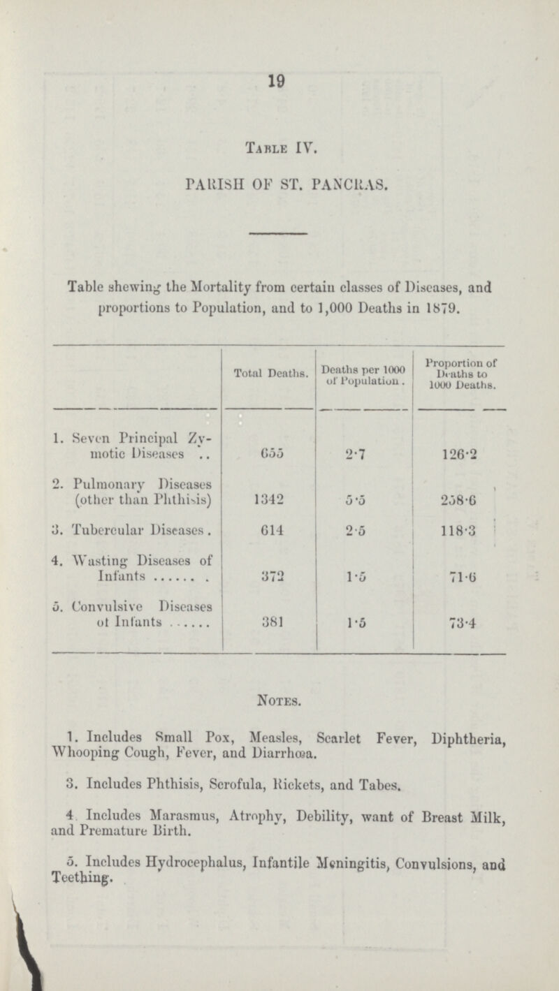 19 Table IV. PARISH OF ST. PANCRAS. Table shewing the Mortality from certain classes of Diseases, and proportions to Population, and to 1,000 Deaths in 1879. Total Deaths. Deaths per 1000 of Population. Proportion of Deaths to 1000 Deaths. 1. Seven Principal Zy motic Diseases 655 2.7 126.2 2. Pulmonary Diseases (other than Phthisis) 1342 5.5 218.6 3. Tubercular Diseases. 614 2.5 118.3 4. Wasting Diseases of Infants 372 1.5 71.6 5. Convulsive Diseases of Infants 381 1.5 73.4 Notes. 1. Includes Small Pox, Measles, Scarlet Fever, Diphtheria, Whooping Cough, Fever, and Diarrhoea. 3. Includes Phthisis, Scrofula, Rickets, and Tabes. 4 Includes Marasmus, Atrophy, Debility, want of Breast Milk, and Premature Birth. 5. Includes Hydrocephalus, Infantile Meningitis, Convulsions, and Teething.