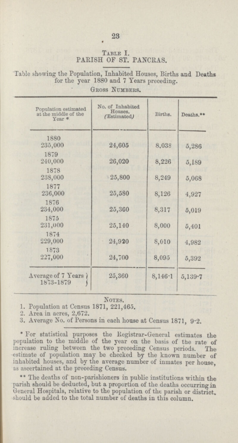 23 Table I. PARISH OF ST. PANCRAS. Table showing the Population, Inhabited Houses, Births and Deaths for the year 1880 and 7 Years preceding. Gross Numbers. Population estimated at the middle of the Year * No. of Inhabited Houses. (Estimated) Births. Deaths. ** 1880 235,000 24,605 8.038 5,286 1879 240,000 26,020 8,226 5,189 1878 238,000 25,800 8,249 5,068 1877 236,000 25,580 8,126 4,927 1876 234,000 25,360 8,317 5,019 1875 231,000 25,140 8,000 5,401 1874 229,000 24,920 8,010 4,982 1873 227,000 24,700 8,095 5,392 Average of 7 Years 1873-1879 25,360 8,146.1 5,139.7 Notes. 1. Population at Census 1871, 221,465. 2. Area in acres, 2,672. 3. Average No. of Persons in each house at Census 1871, 9.2. *For statistical purposes the Registrar-General estimates the population to the middle of the year on the basis of the rate of increase ruling between the two preceding Census periods. The estimate of population may be checked by the known number of inhabited houses, and by the average number of inmates per house, as ascertained at the preceding Census. **The deaths of non-parishioners in public institutions within the parish should be deducted, but a proportion of the deaths occurring in General Hospitals, relative to the population of the parish or district, should be added to the total number of deaths in this column.