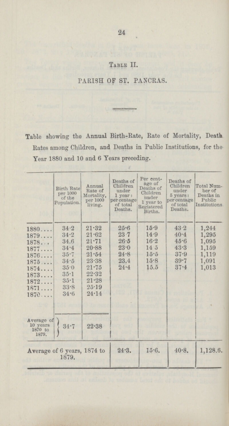 24 Table II. PARISH OF ST. PANCRAS. Table showing the Annual Birth-Rate, Rate of Mortality, Death Rates among Children, and Deaths in Public Institutions, for the Year 1880 and 10 and 6 Years preceding. Birth Bate per 1000 of the Population. Annual Rate of Mortality, per 1000 living. Deaths of Children under 1 year: per centage of total Deaths. Per cent- age of Deaths of Children under 1 year to Registered Births. Deaths of Children under 5 years : per centage of total Deaths. Total Num ber of Deaths in Public Institutions 1880 34.2 21.32 25.6 15.9 43 2 1,244 1879 34.2 21.62 23 7 14.9 40.4 1,295 1878 34.6 21.71 26.5 16.2 45.6 1,095 1877 34.4 20.88 230 14 5 43.3 1,159 1876 35.7 21.54 24.8 15.5 37.9 1,119 1875 34.5 23.38 23.4 15.8 39.7 1,091 1874 35.0 21.75 24.4 15.5 37.4 1,013 1873 35.1 22.32 1872 35.1 21.28 1871 33.8 25.19 1870 34.6 24.14 Average of 10 years 1870 to 1879. 34.7 22.38 Average of 6 years, 1874 to 1879. 24.3. 15.6. 40.8. 1,128.6.
