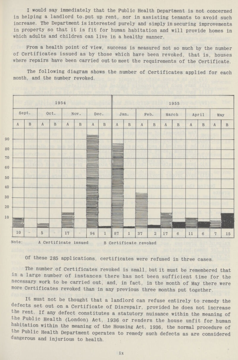 I would say immediately that the Public Health Department is not concerned in helping a landlord to.put up rent, nor in assisting tenants to avoid such increase The Department is interested purely and simply in securing improvements in property so that it is fit for human habitation and will provide homes in which adults and children can live in a healthy manner. From a health point of view, success is measured not so much by the number of Certificates issued as by those which have been revoked, that is, houses where repairs have been carried out to meet the requirements of the Certificate. The following diagram shows the number of Certificates applied for each month, and the number revoked. Note A Certificate issued B Certificate revoked Of these 285 applications; certificates were refused in three cases. The number of Certificates revoked is small, but it must be remembered that in a large number of instances there has not been sufficient time for the necessary work to be carried out, and, in fact, in the month of May there were more Certificates revoked than in any previous three months put together. It must not be thought that a landlord can refuse entirely to remedy the defects set out on a Certificate of Disrepair, provided he does not increase the rent If any defect constitutes a statutory nuisance within the meaning of the Public Health (London) Act, 1936 or renders the house unfit for human habitation within the meaning of the Housing Act, 1936, the normal procedure of the Public Health Department operates to remedy such defects as are considered dangerous and injurious to health. ix