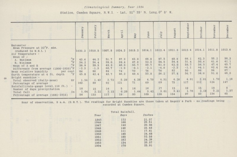 Climatological Summary, year 1954 Station, Camden Square, N.W.1. - Lat. 51° 33, N. Long.0° 8' W. January February March April May June July August September October November December Barometer Mean Pressure at 32 F. mbs. (reduced to M.S.L ) 1020.3 1010. 5 1007. 8 1024. 2 1015. 2 1014.1 1012. 4 1011. 3 1012. 4 1014. 1 1011. 8 1013. 6 Air Temperature - Mean of A. Maximum °F 43.6 44. 2 51. 7 57. 3 63. 9 66. 8 67. 5 69. 6 66. 1 62. 3 53. 2 50.3 B. Minimum F 34. 2 34. 4 39. 0 39.4 47. 6 52. 5 54 . 5 54. 4 51.4 50.6 41.6 41. 1 Mean of A and B °F 38. 9 39. 3 45.3 48. 3 55. 7 59.7 61.0 62. 0 58.7 56. 5 47. 4 45. 7 Difference from average (1906-1935)°F -2. 3 -1.3 +0. 7 -1.3 -0. 1 -2. 1 -4.0 -2. 3 -1. 1 +4. 1 +2. 4 +4.6 Mean relative humidity per cent 86 86 84 74 70 76 76 82 80 86 94 87 Earth temperature at 4 ft. depth °F 45. 8 42.4 43.7 46. 3 49 . 4 53.8 56 . 2 57. 4 56. 7 54. 6 51. 6 48. 0 05 Bright sunshine - Total observed (daily-mean) Hr 1. 54 1. 43 2.72 5. 29 4. 29 4.70 4. 31 4. 26 4. 91 3.01 1.70 1. 18 Percentage of average 162 89 92 121 71 69 69 75 117 112 124 147 Rainfall(rain-gauge level,110 ft.) Number of days precipitation 10 15 16 5 16 16 17 15 19 15 18 8 Total fall In 1 04 2. 22 2. 15 0. 29 1. 64 3 42 3 01 3 41 1. 76 2. 19 3.21 1. 57 Percentage of average (1881-1915) 56 133 117 19 93 169 126 154 97 83 136 65 Hour of observation, 9 a.m. (GMT.). The readings for Bright Sunshine are those taken at Regent s Park - no readings being recorded at Camden Square. Total Rainfall. Year Days Inches LS45 152 21.57 1946 166 29.51 1947 140 20, 98 1948 146 23 48 1949 111 17.61 1950 165 24. 68 1951 185 32. 58 1952 162 24. 26 1953 134 20.57 1954 170 25. 91