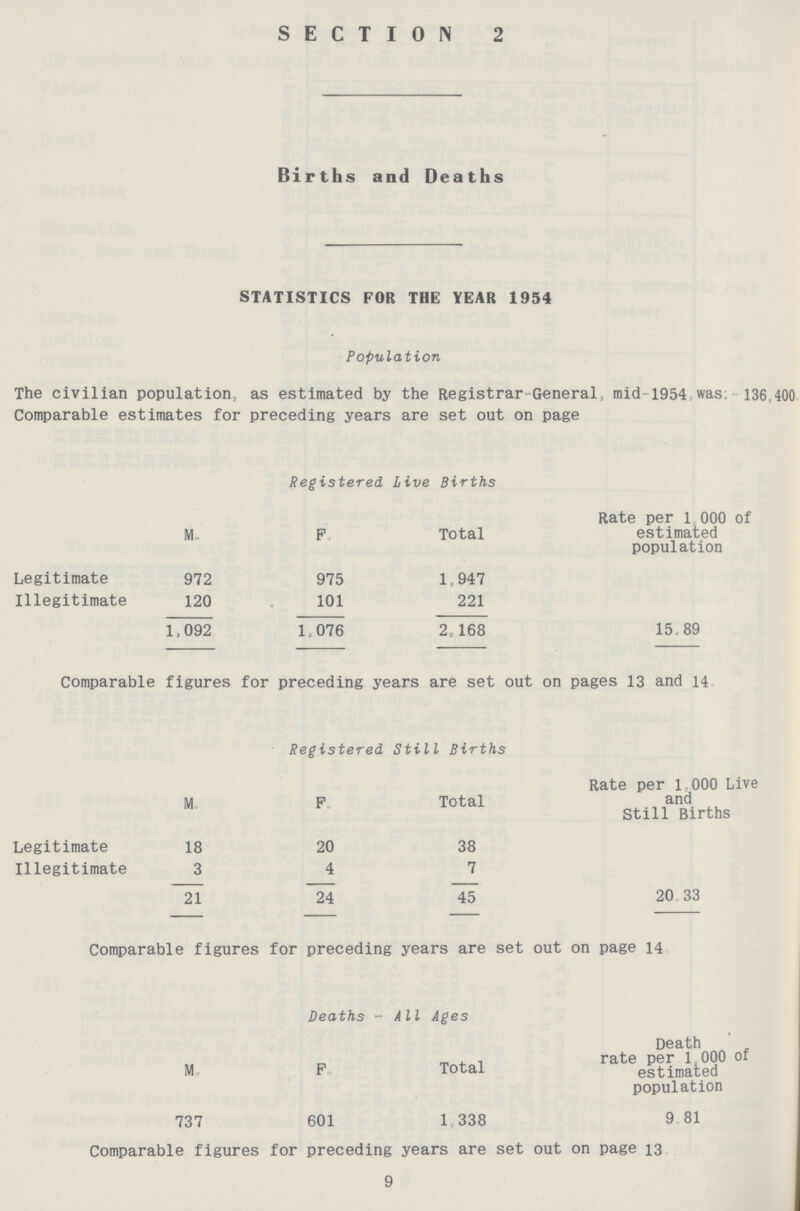 SECTION 2 Births and Deaths STATISTICS FOR THE YEAR 1954 Population The civilian population, as estimated by the Registrar- General, mid- 1954 was:- 136, 400 Comparable estimates for preceding years are set out on page Registered Live Births M, F Total Rate per 1 000 of estimated population Legitimate 972 975 1,947 15,89 Illegitimate 120 101 221 1,092 1,076 2,168 Comparable figures for preceding years are set out on pages 13 and 14 Registered Still Births M. F. Total Rate per 1, 000 Live and Still Births Legitimate 18 20 38 Illegitimate 3 4 7 21 ~24 45 20.33 Comparable figures for preceding years are set out on page 14 Deaths -All Ages M. F. Total Death rate per 1, 000 of estimated population 737 601 1, 338 9. 81 Comparable figures for preceding years are set out on page 13. 9