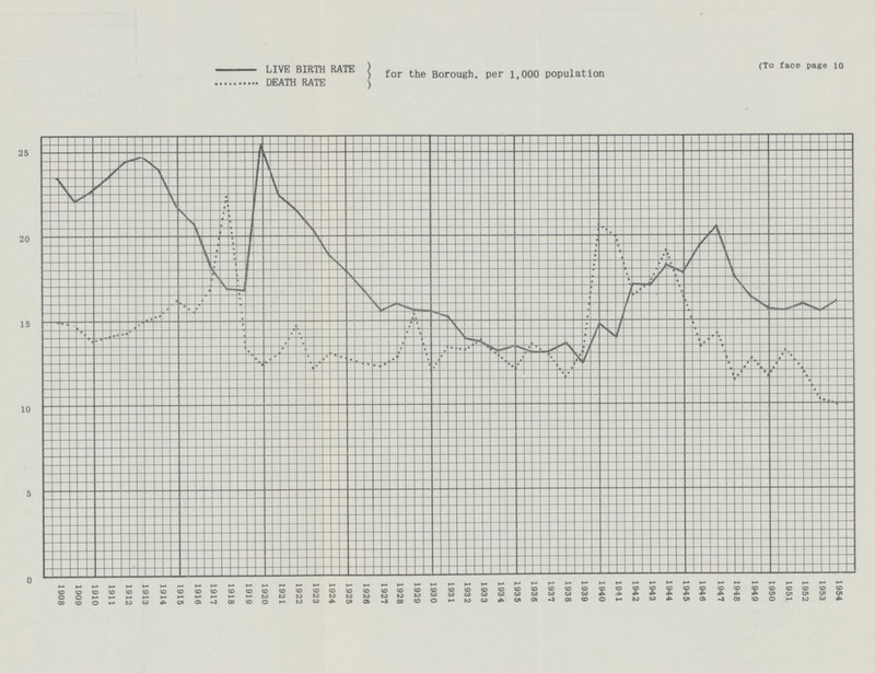 LIVE BIRTH RATE DEATH RATE for the Borough, per 1,000 population (To face page 10