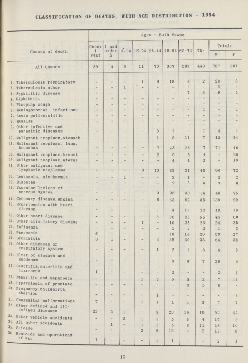 CLASSIFICATION OF DEATHS, WITH AGE DISTRIBUTION - 1954 Causes of death Ages - Both Sexes under 1 year 1 and under 5 5-14 15-24 25-44 45-64 65-74 75- Totals M F All Causes 39 4 6 11 78 367 393 440 737 601 1. Tuberculosis, respiratory 1 9 18 6 2 28 8 2. Tuberculosis,other - 1 » - - 1 - 2 - 3. Syphilitic disease - - - - - - 7 3 9 1 4. Diphtheria - - - - - - - - - - 5. Whooping cough 6. Meningococcal infections - _ _ - - _ - 1 - 1 7. Acute poliomyelitis - - - - - - - - - - 8. Measles - - - - - - - - - - 9. Other infective and parasitic diseases - ' - _ _ 3 i - 1 4 1 10. Malignant neoplasm, stomach - - - - 1 8 11 7 13 14 11. Malignant neoplasm, lung, bronchus - - - - 7 48 25 7 71 16 12. Malignant neoplasm, breast - - - - 2 9 5 4 _ 20 13. Malignant neoplasm, uterus - - - - - 4 4 2 _ 10 14. Other malignant and lymphatic neoplasms - _ _ 3 13 43 51 46 80 72 15. Leukaemia, aleukaemia - - 1 - _ 2 1 _ 2 2 16. Diabetes - - - - - 2 3 4 3 6 17. Vascular lesions of nervous system - - _ _ 3 25 39 54 46 75 18. Coronary disease, angina - - - - 8 63 82 85 139 99 19. Hypertension with heart disease - _ _ _ _ 4 11 22 18 19 20. Other heart disease - - - - 3 26 21 55 45 60 21. Other circulatory disease - - - 1 _ 10 25 23 24 35 22. Influenza - - - - - 1 1 2 1 3 23. Pneumonia 6 - - - . 10 16 28 33 27 24. Bronchitis 3 1 - - 2 28 30 38 64 38 25. Other diseases of respiratory system _ _ - 1 2 1 3 4 3 26. Ulcer of stomach and duodenum _ _ _ 9 8 7 20 4 27. Gastritis enteritis and diarrhoea 1 _ . 2 2 1 28. Nephritis and nephrosis - - _ 1 5 5 5 2 7 11 29 Hyperplasia of prostate - _ _ _ _ 3 5 8 30. Pregnancy childbirth, abortion 1 i 31 Congenital malformations 7 1 1 1 n rj 32. other defined and ill defined diseases 21 2 1 9 23 19 <3 19 1 52 < 42 33. Motor vehicle accidents 3 i c 34. All other accidents i 0 5 5 4 17 6 35. Suicide 1 1 2 5 8 11 18 10 3® Homicide and operations of war 2 6 12 4 2 18 8 1 1 1 - 2 1 10