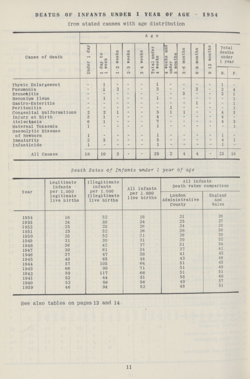 DEATHS OF INFANTS UNDER 1 YEAR OF AGE - 1954 from stated causes with age distribution Cause of death Age Under 1 day 1 day to 1 week 1 2 weeks 2-3 weeks 3 4 weeks Total under 4 weeks 4 weeks and under 3 months 3 6 months 6 -9 months 9 12 months Total deaths under 1 year M. F. Thymic Enlargement . 1 - - _ 1 _ _ _ _ 1 Pneumonia - 1 2 - - 3 - - 3 - 2 4 Bronchitis - - - - - - 3 - 2 1 Meconium Ileus - 1 - - - 1 - - - - _ 1 Gas tro-Enteritis - - - - - - - - 1 - . 1 peritoni tis - - - - 1 - - - . 1 Congenital Malformations 2 2 1 - - 5 1 1 - - 4 3 Injury at Birth 3 1 - - - 4 - - - - 4 Atelectasis 6 1 - - - 7 - - - 4 3 Maternal Toxaemia 1 - - - - 1 - - - - 1 Haemolytic Disease of Newborn 1 _ _ _ _ 1 _ _ _ _ 1 Immaturi ty 2 3 - - 5 - - - 4 1 Infanticide 1 - - - 1 - - - - 1 - All Causes 16 10 3 - - 29 2 4 4 - 23 16 Death Rates of Infants under 1 year of age Year Legi timate Infants per 1,000 legitimate live births Illegitimate infants per 1, 000 Illegitimate live births All infants per 1, 000 live births All infants Death rates comparison London Administrative County England and Wales 1954 16 32 18 21 26 1953 24 30 24 25 27 1952 25 28 26 24 28 1951 25 32 26 26 30 1950 28 52 31 26 30 1949 31 30 31 29 32 1948 36 42 37 31 34 1947 30 61 34 37 41 1946 37 47 38 41 43 1945 40 65 44 43 46 1944 57 105 64 51 45 1943 66 99 71 51 49 1942 59 117 66 51 51 1941 52 44 51 58 60 1940 52 86 56 49 57 1939 46 94 52 48 51 See also tables on pages 13 and 14 11