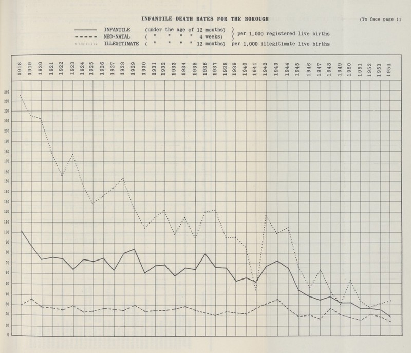 (To face page 11 INFANTILE DEATH RATES FOR THE BOROUGH INFANTILE NEO-NATAL ILLEGITIMATE (under the age of 12 months) (     4 weeks) (     12 months) per 1,000 registered live births per 1,000 illegitimate live births