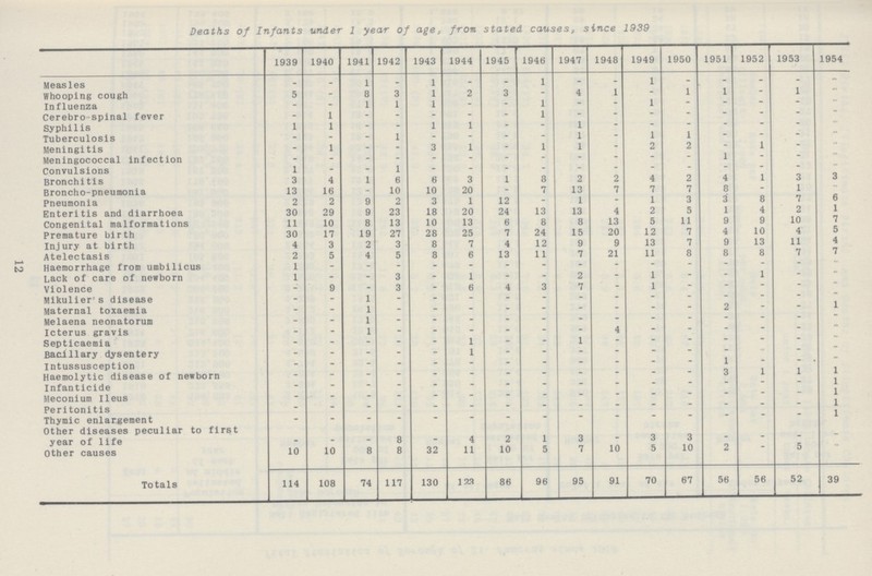 Deaths of Infants under 1 year of age, from stated causes, since 1939 1939 1940 1941 1942 1943 1944 1945 1946 1947 1948 1949 1950 1951 1952 1953 1954 Measles - - 1 - 1 _ _ 1 _ _ 1 _ _ _ _ Whooping cough 5 - 8 3 1 2 3 - 4 1 - 1 1 - 1 Influenza - - 1 1 1 - - 1 - _ 1 _ _ _ _ - Cerebro spinal fever - 1 - - - - _ 1 _ _ _ _ _ _ Syphilis 1 1 - - 1 1 - 1 _ _ _ _ _ _ . Tuberculosis - - - 1 - - . _ 1 _ 1 1 _ _ _ Meningitis - 1 - - 3 1 - 1 1 _ 2 2 _ 1 _ - Meningococcal infection - - - - - - - _ - _ 1 _ - Convulsions 1 - - 1 - - - _ _ _ _ _ _ _ - Bronchi tis 3 4 1 6 6 3 1 8 2 2 4 2 4 1 3 3 Broncho-pneumonia 13 16 - 10 10 20 - 7 13 7 7 7 8 _ 1 « Pneumonia 2 2 9 2 3 1 12 - 1 1 3 3 8 7 6 Enteritis and diarrhoea 30 29 9 23 18 20 24 13 13 4 2 5 1 4 2 1 Congenital malformations 11 10 8 13 10 13 6 8 8 13 5 11 9 9 10 7 Premature birth 30 17 19 27 28 25 7 24 15 20 12 7 4 10 4 5 Injury at birth 4 3 2 3 8 7 4 12 9 9 13 7 9 13 11 4 Atelectasis 2 5 4 5 8 6 13 11 7 21 11 8 8 8 7 7 Haemorrhage from umbilicus 1 - - - - - - - - _ _ _ _ • - Lack of care of newborn 1 - . 3 - 1 _ _ 2 _ 1 _ _ 1 _ - Violence 9 - 3 - 6 4 3 7 _ 1 _ _ - Mikulier's disease - - 1 - . - - _ _ _ _ _ _ _ _ - Maternal toxaemia - . 1 _ _ _ _ _ _ _ _ _ 2 _ _ 1 Melaena neonatorum . - 1 - _ _ _ _ _ _ _ _ _ _ - Icterus gravis - - 1 - . _ _ _ _ 4 _ _ _ _ _ - Septicaemia - - - - - 1 _ . 1 _ _ _ _ - Bacillary dysentery - - - - - 1 - - - - - - «. _ - Intussusception - - - - - - - - - - - - 1 - . - Haemolytic disease of newborn - - - - - - - - - - - - 3 1 1 1 Infanticide - - - - - - - - - - - - - - - 1 Meconium Ileus - - - - - - - - - - - - - - - 1 Peritonitis - - - - - - - - - - - - - - - 1 Thymic enlargement - - - - - - - - - - - - - - - 1 Other diseases peculiar to first year of life - - - 8 - 4 2 1 3 - 3 3 - - - - Other causes 10 10 8 8 32 11 10 5 7 10 5 10 2 - 5 Totals 114 108 74 117 130 123 86 96 95 91 70 67 56 56 52 39 12