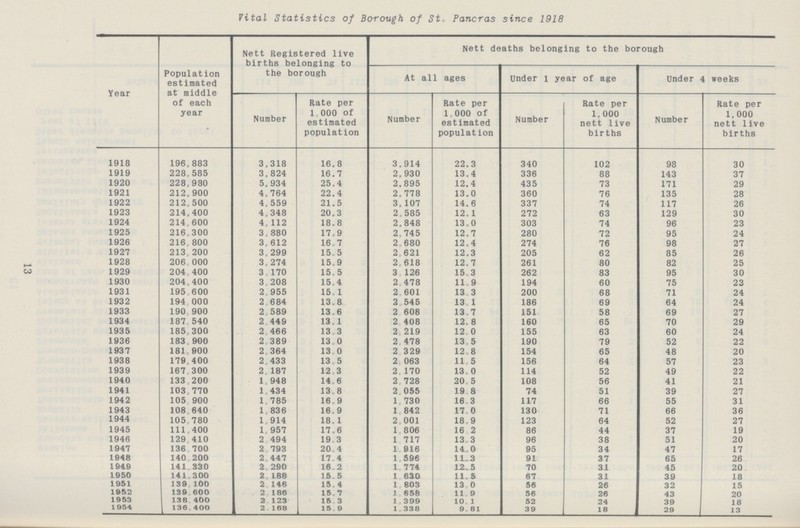 Vital Statistics of Borough of St. Pancras since 1918 Year Population estimated at middle of each year Nett Registered live births belonging to the borough Nett deaths belonging to the borough At all ages under 1 year of age under 4 weeks Number Rate per 1, 000 of estimated population Number Rate per 1 000 of estimated population Number Rate per 1, 000 nett live births Number Rate per 1.000 nett live births 1918 196,883 3,318 16.8 3.914 22.3 340 102 98 30 1919 228, 585 3,824 16.7 2. 930 13.4 336 88 143 37 1920 228,980 5, 934 25.4 2.895 12.4 435 73 171 29 1921 212,900 4, 764 22.4 2. 778 13.0 360 76 135 28 1922 212,500 4,559 21.5 3. 107 14.6 337 74 117 26 1923 214.400 4,348 20.3 2. 585 12.1 272 63 129 30 1924 214,600 4, 112 18.8 2.848 13.0 303 74 96 23 1925 216,300 3 880 17.9 2.745 12.7 280 72 95 24 1926 216. 800 3,612 16.7 2 .680 12.4 274 76 98 27 1927 213.200 3. 299 15, 5 2 .621 12.3 205 62 85 26 1928 206 000 3, 274 15.9 2 .618 12.7 261 80 82 25 1929 204 400 3 170 15,5 3 .126 15.3 262 83 95 30 1930 204,400 3 208 15.4 2 .478 11,9 194 60 75 23 1931 195 600 2 955 15= 1 2 .601 13 3 200 68 71 24 1932 194 000 2 684 13.8 2 .545 13 1 186 69 64 24 1933 190 900 2 589 13.6 2 .608 13 7 151 58 69 27 1934 187 540 2 449 13, 1 2 .408 12. 8 160 65 70 29 1935 185c 300 2 466 13,3 2 .219 12 0 155 63 60 24 1936 183 900 2 389 13.0 2 .478 13 5 190 79 52 22 1937 181 900 2 364 13 0 2 .329 12,8 154 65 48 20 1938 179, 400 2 433 13 5 2 .063 11,5 156 64 57 23 1939 167 300 2. 187 12,3 2 .170 13.0 114 52 49 22 1940 133 200 1 948 14 6 2 .728 20 5 108 56 41 21 1941 103 770 1 434 13,8 2 .055 19 8 74 51 39 27 1942 105 900 1, 785 16,9 1 .730 16 3 117 66 55 31 1943 108 640 1 836 16,9 1 .842 17 0 130 71 66 36 1944 105 780 1.914 18,1 2. 001 18.9 123 64 52 27 1945 111.400 1 957 17.6 1. 806 16 2 86 44 37 19 1946 129. 410 2 494 19,3 1. 717 13 3 96 38 51 20 1947 136 700 2 793 20 4 1. 916 14.0 95 34 47 17 1948 140 200 2 447 17. 4 1. 596 1L3 91 37 65 26 1949 141 330 2 290 16 2 1. 774 12,5 70 31 45 20 1950 141 300 2 188 15 5 1. 630 11,5 67 31 39 18 1951 139 100 2 146 15,4 1. 803 13 0 56 26 32 15 1952 139 600 2 186 15,7 1. 658 11 9 56 26 43 20 1953 138 400 2 123 15 3 1 399 10 1 52 24 39 18 1954 136 400 2 168 15 9 1 338 9 81 39 18 29 13 h-* CO