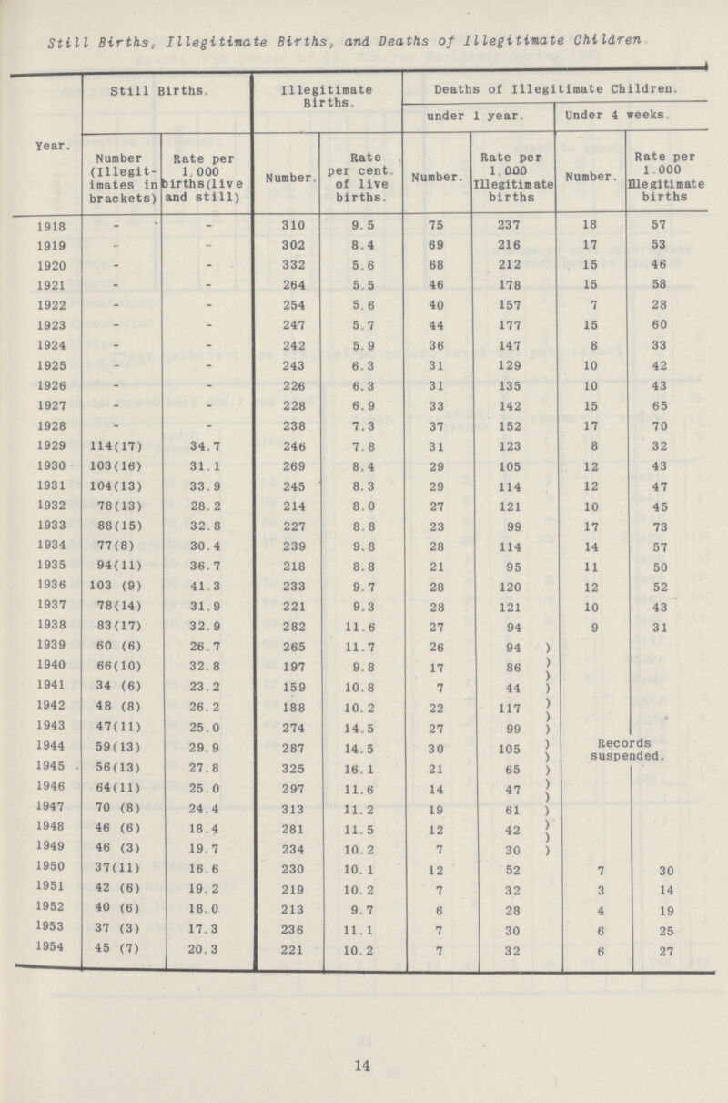 Still Births, Illegitimate Births, and Deaths of Illegitimate Children. Year. Still Births. Illegitimate Births. Deaths of Illegitimate Children. under 1 year Under 4 weeks Number (Illegit imates in brackets) Rate per 1,000 blrths(live and still) Number. Rate per cent of live births. Number. Rate per 1,000 Illegitimate births Number. Rate per 1, 000 Illegitimate births 1918 - - 310 9. 5 75 237 18 57 1919 - - 302 8.4 69 216 17 53 1920 - - 332 5.6 68 212 15 46 1921 - - 264 5.5 46 178 15 58 1922 - - 254 5.6 40 157 7 28 1923 - - 247 5.7 44 177 15 60 1924 - - 242 5. 9 36 147 8 33 1925 - - 243 6.3 31 129 10 42 1926 - - 226 6.3 31 135 10 43 1927 - - 228 6.9 33 142 15 65 1928 - - 238 7.3 37 152 17 70 1929 114(17) 34.7 246 7.8 31 123 8 32 1930 103(16) 31. 1 269 8.4 29 105 12 43 1931 104(13) 33. 9 245 8. 3 29 114 12 47 1932 78(13) 28. 2 214 8.0 27 121 10 45 1933 88(15) 32.8 227 8. 8 23 99 17 73 1934 77(8) 30.4 239 9.8 28 114 14 57 1935 94(11) 36.7 218 8.8 21 95 11 50 1936 103 (9) 41.3 233 9.7 28 120 12 52 1937 78(14) 31.9 221 9.3 28 121 10 43 1938 83(17) 32. 9 282 11.6 27 94 9 31 1939 60 (6) 26. 7 265 11.7 26 94 ) 194& 66(10) 32. 8 197 9.8 17 86 ) 1941 34 (6) 23.2 159 10.8 7 44 ) 1942 48 (8) 26. 2 188 10. 2 22 117 ) 1943 47(11) 25.0 274 14.5 27 99 ) 1944 1945 59(13) 56(13) 29.9 27.8 287 325 14.5 16. 1 30 21 105 ) 65 ) Records suspended. 1946 64(11) 25.0 297 11.6 14 47 ) 1947 70 (8) 24. 4 313 11. 2 19 61 ) 1948 46 (6) 18.4 281 11. 5 12 42 | 1949 46 (3) 19.7 234 10. 2 7 30 ) 1950 37(11) 16 6 230 10. 1 12 52 7 30 1951 42 (6) 19. 2 219 10. 2 7 32 3 14 1952 40 (6) 18.0 213 9.7 6 28 4 19 1953 37 (3) 17.3 236 11.1 7 30 6 25 1954 45 (7) 20.3 221 10. 2 7 32 6 27 14