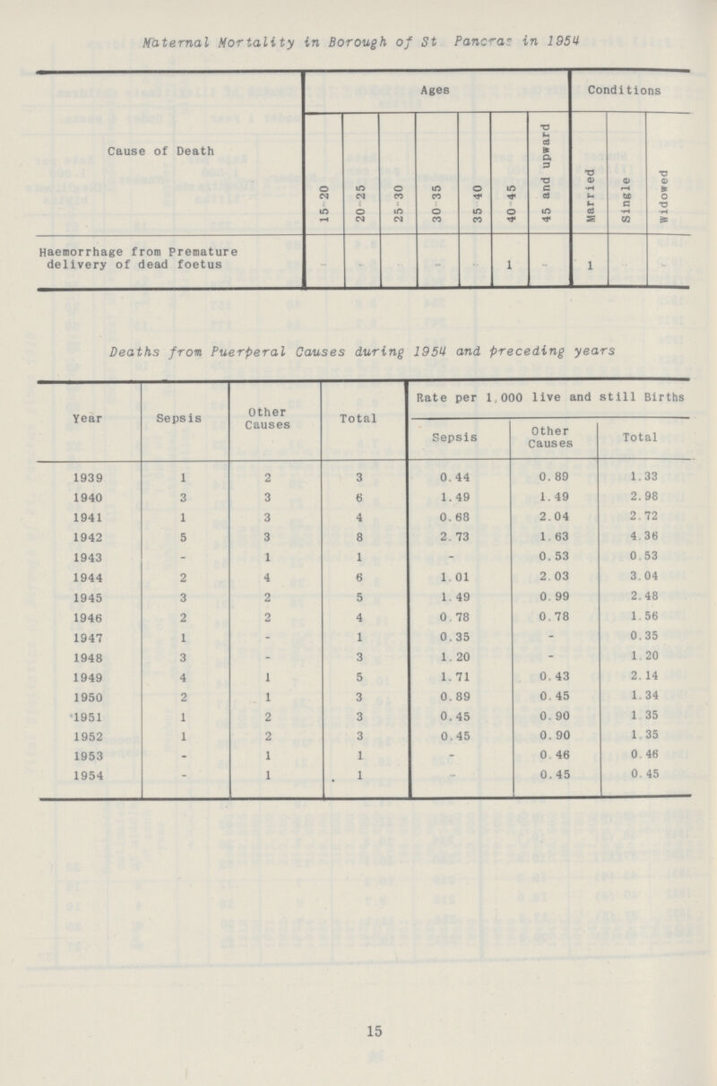 Maternal Mortality in Borough of St Pancrar in 1954 Cause of Death Ages Conditions 15 20 20 25 25 30 30 35 35 40 40 45 45 and upward Married Single Widowed Haemorrhage from Premature delivery of dead foetus - - 1 - 1 Deaths from Puerperal Causes during 1954 and preceding years Year Sepsis Other Causes Total Rate per 1 000 live and still Births Sepsis Other Causes Total 1939 1 2 3 0. 44 0. 89 1.33 1940 3 3 6 1.49 1. 49 2.98 1941 1 3 4 0.68 2.04 2.72 1942 5 3 8 2. 73 1 63 4.36 1943 - 1 1 - 0. 53 0.53 1944 2 4 6 1. 01 2. 03 3.04 1945 3 2 5 1. 49 0. 99 2.48 1946 2 2 4 0 78 0.78 1.56 1947 1 - 1 0.35 - 0.35 1948 3 - 3 1. 20 - 1.20 1949 4 1 5 1.71 0.43 2.14 1950 2 1 3 0. 89 0. 45 1.34 •1951 1 2 3 0.45 0. 90 1 35 1952 1 2 3 0. 45 0. 90 1.35 1953 - 1 1 - 0. 46 0 46 1954 - 1 1 - 0. 45 0 45 15