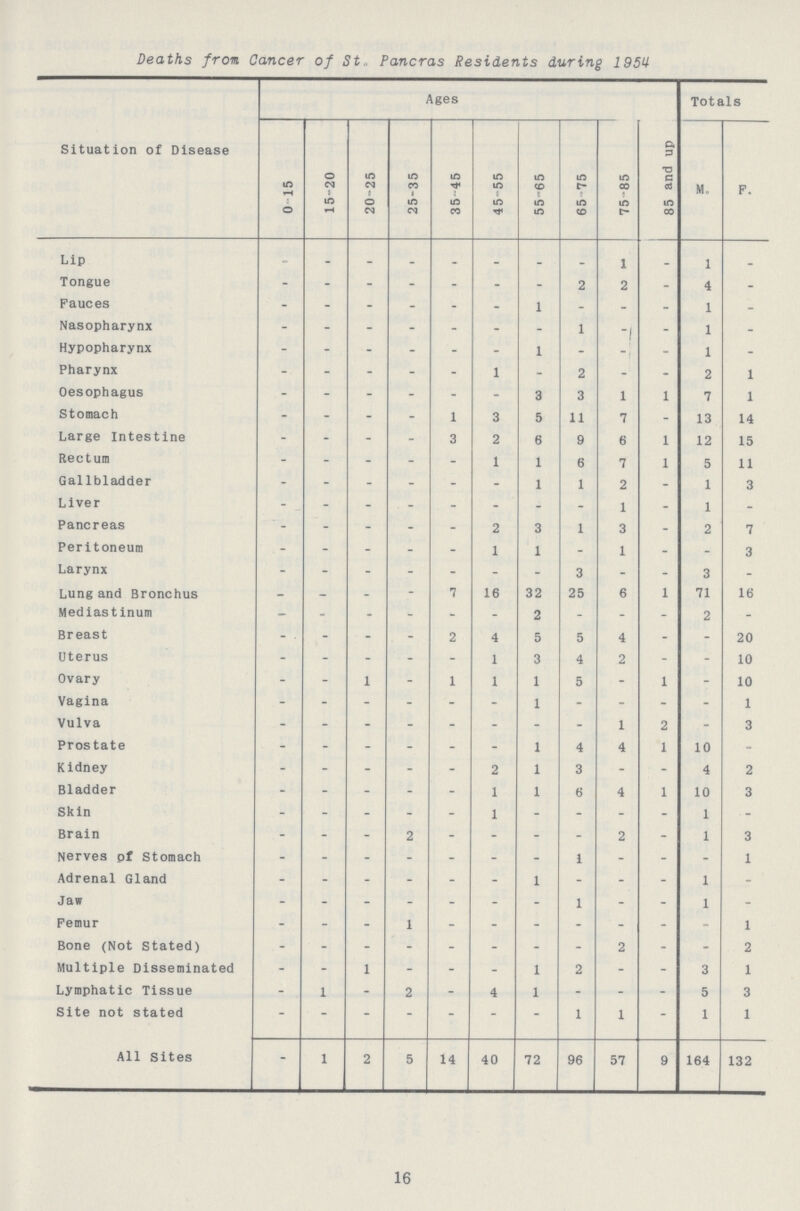 Deaths from Cancer of St. Pancras Residents during 1954 Situation of Disease Ages Totals 0 15 15-20 20-25 25-35 35-45 45-55 55-65 65-75 75-85 85 and up M. F. Lip - - - - - - _ - 1 _ 1 _ Tongue - - - - - - - 2 2 - 4 - Fauces - - - - - - 1 - - - 1 - Nasopharynx - - - - - - - 1 f - 1 - Hypopharynx - - - - - - 1 - r - 1 - Pharynx - - - - - 1 - 2 - - 2 1 Oesophagus - - - - - - 3 3 1 1 7 1 Stomach - - - - 1 3 5 11 7 - 13 14 Large Intestine - - - - 3 2 6 9 6 1 12 15 Rectum - - - - - 1 1 6 7 1 5 11 Gal lbladder - - - - - - 1 1 2 - 1 3 Liver - - - - - - - - 1 - 1 - Pancreas - - - - - 2 3 1 3 - 2 7 Peritoneum - - - - - 1 1 - 1 - - 3 Larynx - - - - - - - 3 - - 3 - Lung and Bronchus - - - - 7 16 32 25 6 1 71 16 Mediastinum - - - - - - 2 - - - 2 - Breast - - . - 2 4 5 5 4 - - 20 Uterus - - - - - 1 3 4 2 - - 10 Ovary - - 1 - 1 1 1 5 - 1 - 10 Vagina - - - - - - 1 - - - - 1 Vulva - - - - - - - - 1 2 - 3 Prostate - - - - - - 1 4 4 1 10 - Kidney - - - - - 2 1 3 - - 4 2 Bladder - - - - - 1 1 6 4 1 10 3 Skin - - - - - 1 - - - - 1 - Brain - - - 2 - - - - 2 - 1 3 Nerves pf Stomach - - - - - - - 1 - - - 1 Adrenal Gland - - - - - - 1 - - - 1 - Jaw - - - - - - - 1 - - 1 - Femur - - - 1 - - - - - - - 1 Bone (Not Stated) - - - - - - - - 2 - - 2 Multiple Disseminated - - 1 - - - 1 2 - - 3 1 Lymphatic Tissue - 1 - 2 - 4 1 - - - 5 3 Site not stated - - - - - - - 1 1 - 1 1 All Sites - 1 2 5 14 40 72 96 57 9 164 132 16