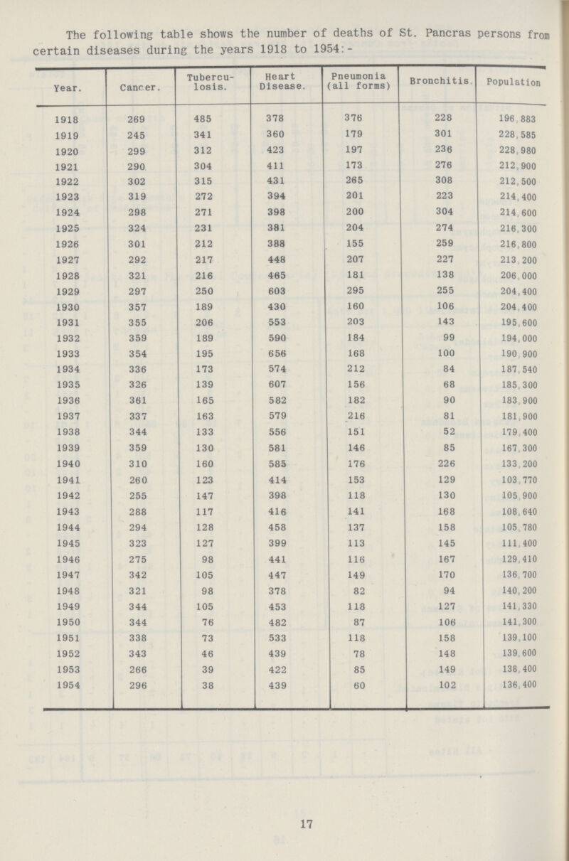 The following table shows the number of deaths of St. Pancras persons from certain diseases during the years 1918 to 1954 - Year. Cancer. Tubercu losis. Heart Disease. Pneumonia (all forms) Bronchitis Population 1918 269 485 378 376 228 196 883 1919 245 341 360 179 301 228,585 1920 299 312 423 197 236 228,980 1921 290 304 411 173 276 212,900 1922 302 315 431 265 308 212,500 1923 319 272 394 201 223 214,400 1924 298 271 398 200 304 214 600 1925 324 231 381 204 274 216.300 1926 301 212 388 155 259 216,800 1927 292 217 448 207 227 213 200 1928 321 216 465 181 138 206 000 1929 297 250 603 295 255 204,400 1930 357 189 430 160 106 204,400 1931 355 206 553 203 143 195 600 1932 359 189 590 184 99 194,000 1933 354 195 656 168 100 190 900 1934 336 173 574 212 84 187, 540 1935 326 139 607 156 68 185,300 1936 361 165 582 182 90 183,900 1937 337 163 579 216 81 181,900 1938 344 133 556 151 52 179,400 1939 359 130 581 146 85 167,300 1940 310 160 585 176 226 133,200 1941 260 123 414 153 129 103 770 1942 255 147 398 118 130 105 900 1943 288 117 416 141 168 108.640 1944 294 128 458 137 158 105 780 1945 323 127 399 113 145 111,400 1946 275 98 441 116 167 129,410 1947 342 105 447 149 170 136 700 1948 321 98 378 82 94 140,200 1949 344 105 453 118 127 141,330 1950 344 76 482 87 106 141,300 1951 338 73 533 118 158 139,100 1952 343 46 439 78 148 139,600 1953 266 39 422 85 149 138,400 1954 296 38 439 60 102 136 400 17