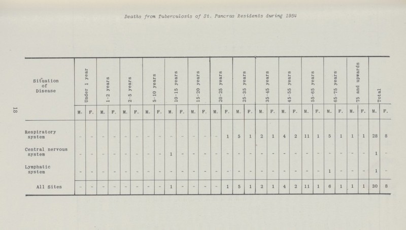 Deaths from Tuberculosis of St, Pancras Residents during 195U Situation of Disease Under 1 year 1-2 years 2 5 years 5-10 years 10-15 years 15-20 years 20-25 years 25-35 years 35-45 years 45-55 years 55-65 years 65 75 years 75 and upwards Total F, M. P. M P. M. P. M P. M. F. M F, M. F. M F. M P. M. F. M. F. M. P. M. P. Respiratory system „ - .. 1 5 1 2 1 4 2 11 1 5 1 1 1 28 8 Central nervous system 1 - Lymphatic system 1 - All Sites 1 5 1 2 1 4 2 11 1 6 1 1 1 30 8 18
