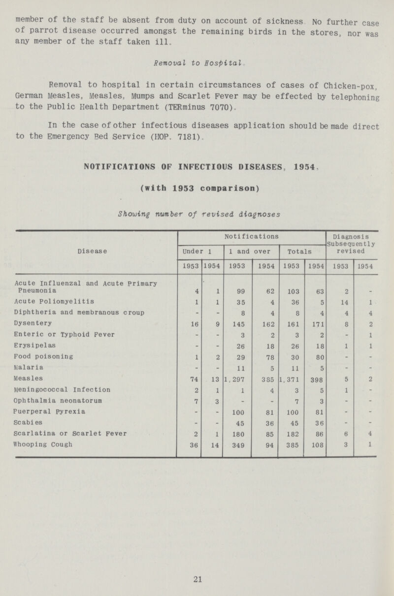 member of the staff be absent from duty on account of sickness No further case of parrot disease occurred amongst the remaining birds in the stores, nor was any member of the staff taken ill. Removal to Hospital Removal to hospital in certain circumstances of cases of Chicken-pox, German Measles, Measles, Mumps and Scarlet Fever may be effected by telephoning to the Public Health Department (TERminus 7070). In the case of other infectious diseases application should be made direct to the Emergency Bed Service (HOP. 7181). NOTIFICATIONS OF INFECTIOUS DISEASES, 1954 (with 1953 comparison) Showing number of revised diagnoses Disease Notifications Diagnosis Subsequently revised Under l 1 and over Totals 1953 1954 1953 1954 1953 1954 1953 1954 Acute influenzal and Acute Primary Pneumonia 4 1 99 62 103 63 2 Acute Poliomyelitis 1 1 35 4 36 5 14 1 Diphtheria and membranous croup - - 8 4 8 4 4 4 Dysentery 16 9 145 162 161 171 8 2 Enteric or Typhoid Fever - - 3 2 3 2 - 1 Erysipelas - - 26 18 26 18 1 1 Food poisoning 1 2 29 78 30 80 - - Malaria - - 11 5 11 5 - - Measles 74 13 1,297 385 1. 371 398 5 2 Meningococcal Infection 2 1 1 4 3 5 1 - Ophthalmia neonatorum 7 3 - - 7 3 - - Puerperal pyrexia - - 100 81 100 81 - - Scabi es - - 45 36 45 36 - - Scarlatina or Scarlet Fever 2 1 180 85 182 86 6 4 Whooping Cough 36 14 349 94 385 108 3 1 21