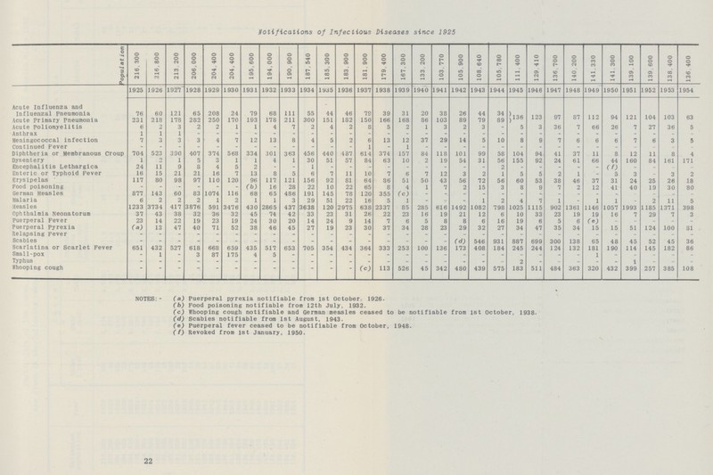 notifications of Infectious Diseases since 1925 Populat ion 216. 300 216,800 213.200 206,000 204 400 204,400 195,600 194,000 190,900 187.540 185, 300 183.900 181, 900 179 400 167.300 133. 200 103,770 105 900 108 640 105 780 111. 400 129 410 136,700 140,200 141.330 141 300 139 100 139 600 138 400 136 400 1925 1926 1927 1928 1929 1930 1931 1932 1933 1934 1935 1936 1937 1938 1939 1940 1941 1942 1943 1944 1945 1946 1947 1948 1949 1950 1951 1952 1953 1954 Acute Influenza and - Influenzal Pneumonia 76 60 121 65 208 24 79 68 111 55 44 46 79 39 31 20 38 26 44 34 j 136 123 97 87 112 94 121 104 103 63 Acute Primary Pneumonia 231 218 178 282 250 170 193 178 211 300 151 182 150 166 168 86 103 89 79 89 Acute Poliomyelitis 6 2 3 2 2 1 1 4 7 2 4 2 8 5 2 1 3 2 3 - 5 3 36 7 66 26 7 27 36 5 Anthrax 1 1 1 - - - - - - - - - - - - - - - - - - - - - - - - - - - Meningococcal infection 7 3 3 3 4 7 12 13 8 4 5 2 6 13 12 37 29 14 5 10 8 9 7 6 6 6 7 6 3 5 Continued Fever - - - - - - - - - - - - 1 - 1 - - - - - - - - - - - - - - Diphtheria or Membranous Croup 704 523 390 407 374 568 334 301 363 456 440 487 614 374 157 84 118 101 99 58 104 94 41 37 11 8 12 11 8 4 Dysentery 1 o 1 5 3 1 1 4 1 30 51 57 84 63 10 2 19 54 31 56 155 92 24 61 66 44 160 84 161 171 Encephalitis Lethargica 24 11 9 8 4 5 2 - - 1 - - - - - - - - - 2 - - - - - (f) - - - Enteric or Typhoid Fever 16 15 21 21 16 7 13 8 5 6 7 11 10 7 6 7 12 3 2 1 5 5 2 1 - 5 3 - 3 2 Erysipelas ' 117 80 98 97 110 120 96 117 121 156 92 81 64 86 51 50 43 56 72 56 60 53 38 46 37 31 24 25 26 18 Food poisoning - - - - - - (b) 16 28 22 10 22 65 8 4 1 7 2 15 3 8 9 7 2 12 41 40 19 30 80 German Measles 877 143 60 83 1074 116 68 65 486 191 145 78 120 355 (c) - - - - - - - - - - - - - Malaria 6 2 2 2 1 2 1 1 3 29 51 22 16 5 1 - T - 1 2 4 7 1 - 1 1 - 2 11 5 Measles 1233 3734 417 3876 591 3476 430 2865 437 3638 120 2975 638 2337 85 285 616 1492 1082 798 1025 1115 902 1361 1146 1057 1993 1185 1371 398 Ophthalmia Neonatorum 37 43 38 32 36 32 45 74 42 33 23 31 26 22 23 16 19 21 12 6 10 33 23 19 19 16 7 29 7 3 Puerperal Fever 23 14 22 19 23 19 24 30 20 14 24 9 14 7 6 5 8 8 6 16 19 6 5 6 CO - - - - - Puerperal Pyrexia (a) 13 47 40 71 52 38 46 45 27 19 23 30 37 34 28 23 29 32 27 34 47 35 34 15 15 51 124 100 81 Relapsing Fever - - - - - - - - - - - - - - - - - - - - - - - - - - - - - - Scabies - - - - - - - - - - - - - - - - - (d) 546 931 887 699 300 138 65 48 45 52 45 36 Scarlatina or Scarlet Fever 651 432 527 618 668 659 435 517 653 705 354 434 364 333 253 100 136 173 408 184 245 244 124 132 181 190 114 145 182 86 Small-pox - 1 - 3 87 175 4 5 - - - - - - - - - - - - - - - - 1 - - - - - Typhus - - - - - - - - - - - - - - - - - - - - 2 - - - - - 1 - - - Whooping cough — - (c) 113 526 45 342 480 439 575 183 511 484 363 320 432 399 257 385 108 NOTES:- (a) Puerperal pyrexia notifiable from 1st October 1926. (b) Food poisoning notifiable from 12th July, 1932. (c) Whooping cough notifiable and German measles ceased to be notifiable from 1st October, 1938. (d) Scabies notifiable from 1st August, 1943. (e) Puerperal fever ceased to be notifiable from October, 1948. (f) Revoked from 1st January, 1950. 22