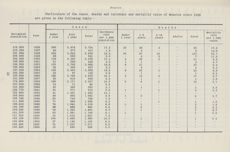 Measles Particulars of the cases deaths and incidence and mortality rates of Measles since 1926 are given in the following table:- Est imated population Year Cases Deaths Under 1 year Over 1 year Total Incidence rate per 1 000 population Under 1 year 1-5 years 5~15 years Adults Total Mortality rate per 1,000 cases 216,800 1926 260 3,474 3,734 17,2 25 38 2 65 17.4 213.200 1927 40 377 417 1.9 - 5 - 5 12.0 206 000 1928 234 3 642 3 876 18.8 30 87 10 - 127 32.7 204,400 1929 28 563 591 3.0 - 4 3 - 7 11.8 204 400 1930 179 3, 297 3,476 17.1 3 26 2 _ 31 8. 9 195 600 1931 31 399 430 2,2 1 1 = 2 4.7 194 000 1932 135 2,730 2 865 14,8 6 21 - - 27 9.4 190 900 1933 38 399 437 2,2 - 4 - - 4 9.2 187,540 1934 195 3,443 3, 638 19.4 8 23 1 32 8.8 185 300 1935 23 97 120 0.6 - 1 - - 1 8.3 183,900 1936 180 2, 795 2, 975 16.2 3 12 2 - 17 5.7 181, 900 1937 28 610 638 3.5 - 1 ~ . - 1 1.5 179,400 1938 166 2,171 2 337 13.0 5 6 1 12 5.1 167 300 1939 14 71 85 0.5 - - _ 133 200 1940 20 265 285 2. 1 - 1 - 1 3,5 103,770 1941 45 571 616 5.9 1 - 1 - 2 3.2 105,900 1942 91 1 401 1 492 14.1 - - - - - - 108 640 1943 89 993 1. 082 9,9 1 3 - - 4 3.7 105 780 1944 50 748 798 7.5 - - - - 111.400 1945 71 954 1,025 9.2 - = 1 - 1 1.0 129 410 1946 74 1,041 1 115 8,6 1 1 - - 2 1.8 136 700 1947 58 846 902 6, 6 - 2 - - 2 2 2 140 200 1948 69 1, 292 1,361 9.7 - 1 - - 1 0.7 141,330 1949 65 1,081 1, 146 8. 1 1 - - - 1 0.8 141,300 1950 39 1,018 1.057 7.5 - - - _ - - 139.100 1951 104 1, 889 1 993 14. 3 - 1 - - 1 0.5 139 600 1952 27 1. 158 1, 185 8.5 - - - - - - 138 400 1953 74 1,297 1,371 9.9 - - - - - - 136,400 1954 13 385 398 2.9 - - - - 23
