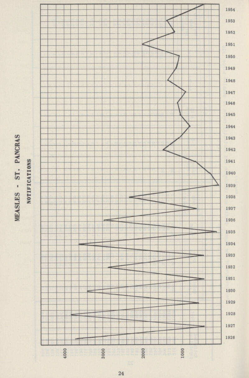 MEASLES - ST. PANCRAS NOTIFICATIONS 24