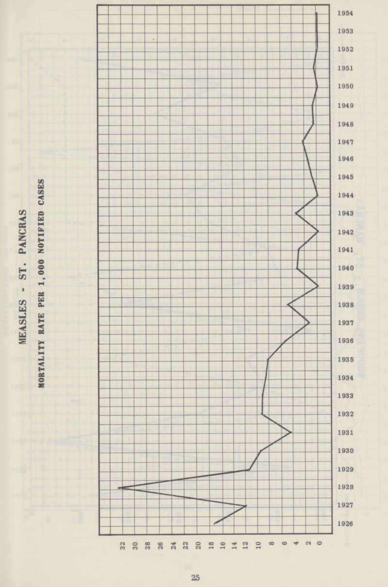 MEASLES - ST. PANCRAS MORTALITY RATE PER 1,000 NOTIFIED CASES 25