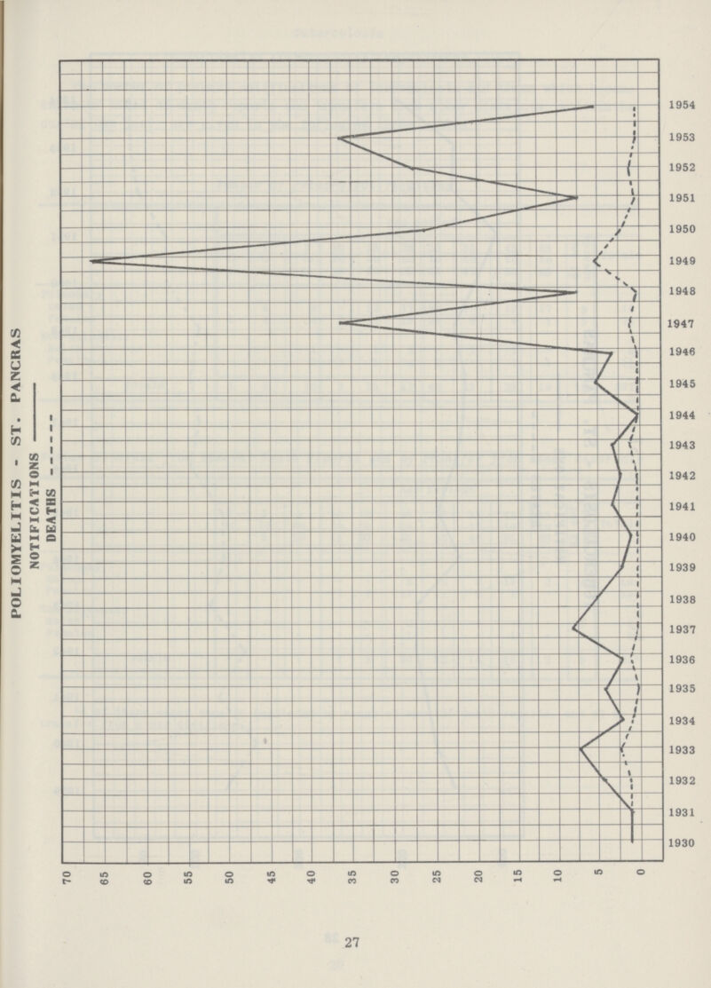 POLIOMYELITIS - ST. PANCRAS NOTIFICATIONS DEATHS 27