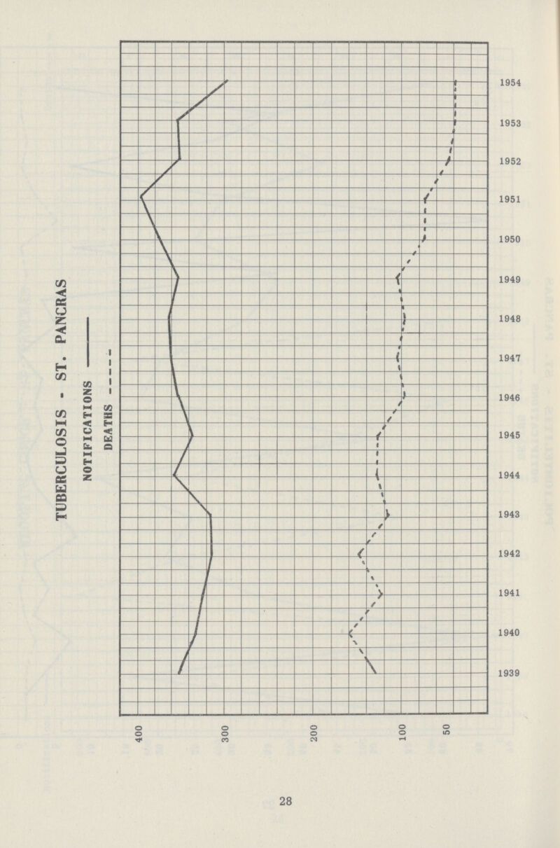 TUBERCULOSIS - ST. PANCRAS NOTIFICATIONS DEATHS 28