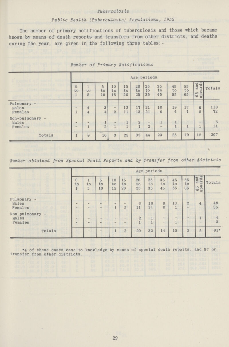 Tuberculosis Public Health (Tuberculosis) Regulations - 1952 The number of primary notifications of tuberculosis and those which became known by means of death reports and transfers from other districts and deaths during the year, are given in the following three tables - Number of Primary Notifications Age periods 0 to 1 1 to 5 5 to 10 10 to 15 15 to 20 20 to 25 25 to 35 35 to 45 45 to 55 55 to 65 65 and upwards Totals Pulmonary - Males - 4 3 - 12 17 21 16 19 17 9 118 Females 1 4 4 2 11 13 21 6 4 1 5 72 Non-pulmonary - Males - - 1 - 1 2 - 1 1 - - 6 Females - 1 2 1 1 1 2 - 1 1 1 11 Totals 1 9 10 3 25 33 44 23 25 19 15 207 Number obtained from Special Death Reports and by Transfer from other districts Age periods 0 to 1 1 to 5 5 to 10 10 to 15 15 to 20 20 to 25 25 to 35 35 to 45 45 to 55 55 to 65 65 and upwards Totals Pulmonary - Males - _ _ - - 6 16 8 13 2 4 49 Females - - - 1 2 11 14 6 1 - - 35 Non-pulmonary - Males - _ - - - 2 1 - - - 1 4 Females - - - - - 1 1 - 1 - - 3 Totals - - - 1 2 20 32 14 15 2 5 91* *4 of these cases came to knowledge by means of special death reports, and 87 by transfer from other districts. 29