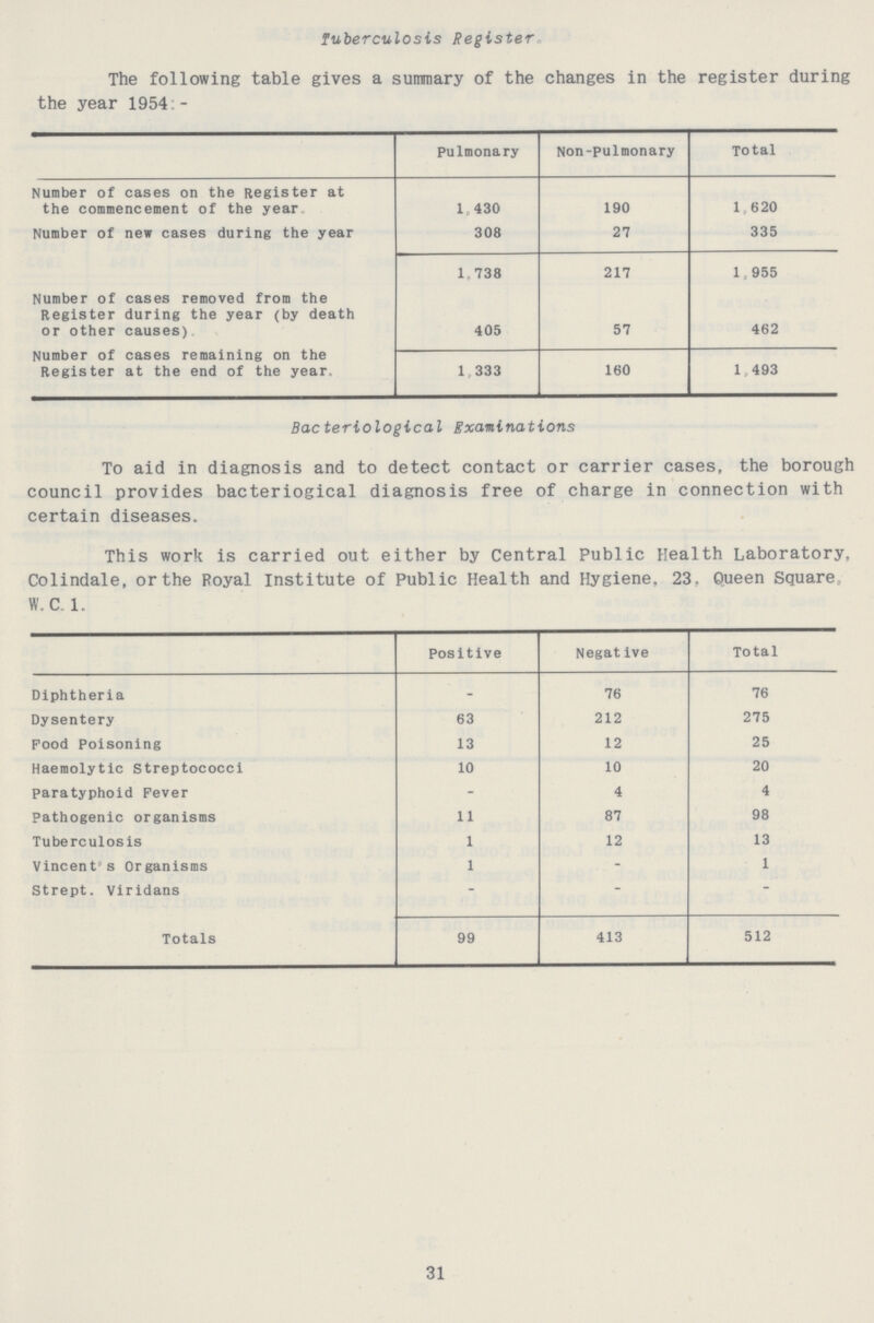 Tuberculosis Register The following table gives a summary of the changes in the register during the year 1954- Pulmonary Non-Pulmonary Total Number of cases on the Register at the commencement of the year 1,430 190 1,620 Number of new cases during the year 308 27 335 1,738 217 1,955 Number of cases removed from the Register during the year (by death or other causes) 405 57 462 Number of cases remaining on the Register at the end of the year. 1,333 160 1,493 Bacteriological Examinations To aid in diagnosis and to detect contact or carrier cases, the borough council provides bacteriogical diagnosis free of charge in connection with certain diseases. This work is carried out either by Central Public Health Laboratory, Colindale, or the Royal Institute of Public Health and Hygiene, 23, Queen Square W. C. 1. Positive Negative Total Diphtheria - 76 76 Dysentery 63 212 275 Food Poisoning 13 12 25 Haemolytic streptococci 10 10 20 Paratyphoid Fever - 4 4 Pathogenic organisms 11 87 98 Tuberculosis 1 12 13 Vincent's Organisms 1 - 1 Strept. Viridans - - - Totals 99 413 512 31