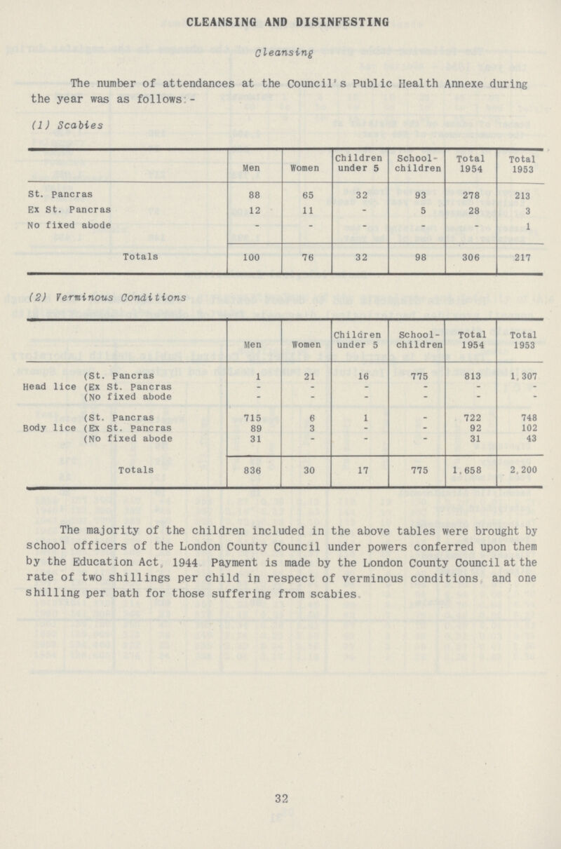 CLEANSING AND DISINFESTING Cleansing The number of attendances at the Council's Public Health Annexe during the year was as follows:- (1) Scabies Men Women Children under 5 School children Total 1954 Total 1953 St. pancras 88 65 32 93 278 213 Ex St. Pancras 12 11 - 5 28 3 No fixed abode - - - - - 1 Totals 100 76 32 98 306 217 (2) Verminous Conditions Men Women Children under 5 School children Total 1954 Total 1953 (St. Pancras 1 21 16 775 813 1,307 Head lice (Ex St. Pancras - - - - - - (No fixed abode - - - - - - (St. Pancras 715 6 1 - 722 748 Body lice (Ex St. Pancras 89 3 - - 92 102 (No fixed abode 31 ~ - - 31 43 Totals 836 30 17 775 1,658 2,200 The majority of the children included in the above tables were brought by school officers of the London County Council under powers conferred upon them by the Education Act, 1944 Payment is made by the London County Council at the rate of two shillings per child in respect of verminous conditions and one shilling per bath for those suffering from scabies 32