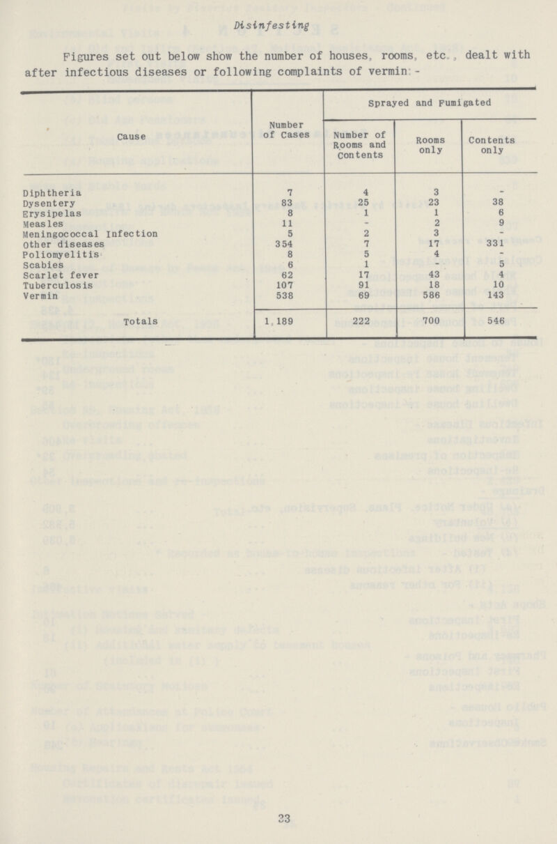 Disinfesting Figures set out below show the number of houses, rooms, etc,, dealt with after infectious diseases or following complaints of vermin:- Cause Number of Cases Sprayed and Fumigated Number of Rooms and Contents Rooms only Contents only Diphtheria 7 4 3 - Dysentery 83 25 23 38 Erysipelas 8 1 1 6 Measles 11 - 2 9 Meningococcal infection 5 2 3 _ Other diseases 354 7 17 331 Poliomyelitis 8 5 4 - Scabies 6 1 - 5 Scarlet fever 62 17 43 4 Tuberculosis 107 91 18 10 Vermin 538 69 586 143 Totals 1,189 222 700 546 33