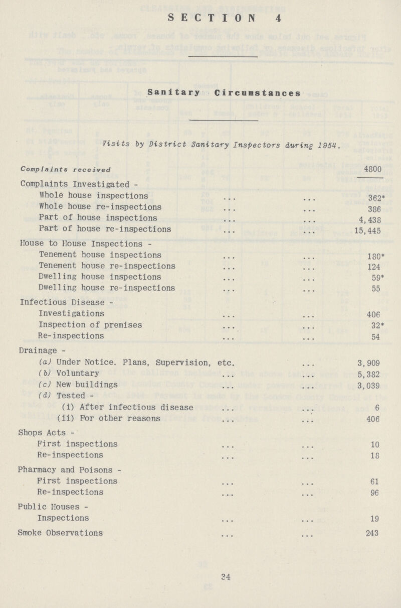 SECTION 4 Sanitary Circumstances Visits by District Sanitary Inspectors during 1954. Complaints received 4800 Complaints Investigated - Whole house inspections 362* Whole house re-inspections 386 Part of house inspections 4,438 Part of house re-inspections 15,445 House to House Inspections - Tenement house inspections 180* Tenement house re-inspections 124 Dwelling house inspections 59* Dwelling house re-inspections 55 Infectious Disease - Investigations 406 Inspection of premises 32* Re-inspections 54 Drainage - (a) Under Notice. Plans, Supervision, etc. 3,909 (b) Voluntary 5,382 (c) New buildings 3,039 (d) Tested - (i) After infectious disease 6 (ii) For other reasons 406 Shops Acts - First inspections 10 Re-inspections 18 Pharmacy and Poisons - First inspections 61 Re-inspections 96 Public Houses - Inspections 19 Smoke Observations 243 34