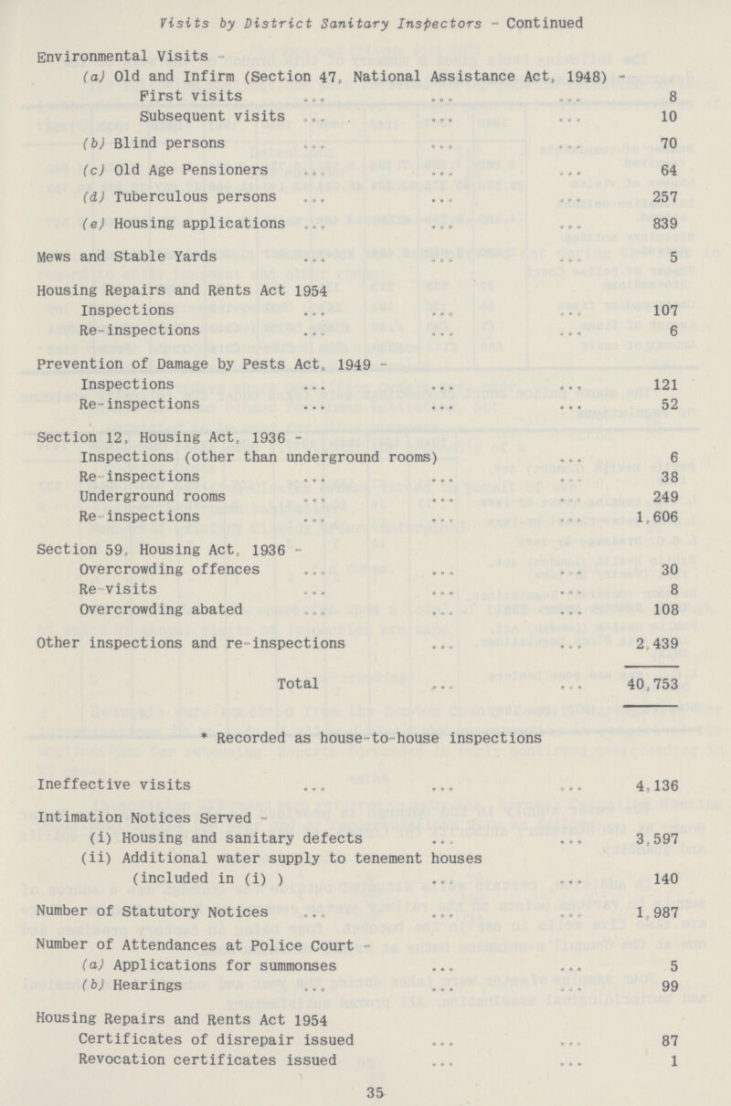 Visits by District Sanitary Inspectors - Continued Environmental Visits - (a) Old and Infirm (Section 47, National Assistance Act, 1948) - First visits 8 Subsequent visits 10 (b) Blind persons 70 (c) Old Age Pensioners 64 (d) Tuberculous persons 257 (e) Housing applications 839 Mews and Stable Yards 5 Housing Repairs and Rents Act 1954 Inspections 107 Re-inspections 6 Prevention of Damage by Pests Act, 1949 - Inspections 121 Re-inspections 52 Section 12, Housing Act, 1936 - Inspections (other than underground rooms) 6 Re-inspections 38 Underground rooms 249 Re-inspections 1606 Section 59, Housing Act, 1936 - Overcrowding offences 30 Re-visits 8 Overcrowding abated 108 Other inspections and re-inspections 2,439 Total 40,753 * Recorded as house-to-house inspections Ineffective visits 4,136 Intimation Notices Served - (i) Housing and sanitary defects 3,597 (ii) Additional water supply to tenement houses (included in (i) ) 140 Number of Statutory Notices 1,987 Number of Attendances at Police Court - (a) Applications for summonses 5 (b) Hearings 99 Housing Repairs and Rents Act 1954 Certificates of disrepair issued 87 Revocation certificates issued 1 35