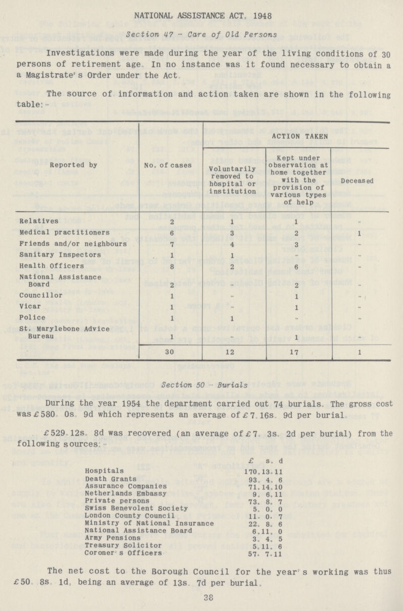 NATIONAL ASSISTANCE ACT, 1948 Section 47 - Care of Old Persons Investigations were made during the year of the living conditions of 30 persons of retirement age In no instance was it found necessary to obtain a a Magistrate's Order under the Act The source of information and action taken are shown in the following table:- Reported by No. of cases ACTION TAKEN Voluntarily removed to hospital or institution Kept under observation at home together with the provision of various types of help Deceased Relatives 2 1 1 - Medical practitioners 6 3 2 1 Friends and/or neighbours 7 4 3 - Sanitary Inspectors 1 1 - - Health Officers 8 2 6 - National Assistance Board 2 _ 2 - Councillor 1 - 1 - Vicar 1 - 1 - Police 1 1 - - St. Marylebone Advice Bureau 1 - 1 - 30 12 17 1 Section 50 Burials During the year 1954 the department carried out 74 burials, The gross cost was £580. 0s. 9d which represents an average of £7. 16s. 9d per burial £529. 12s. 8d was recovered (an average of £7. 3s. 2d per burial) from the following sources:- £ s. d Hospitals 170.13.11 Death Grants 93. 4. 6 Assurance Companies 71.14.10 Netherlands Embassy 9. 6. 11 Private persons 73. 8. 7 Swiss Benevolent society 5. 0. 0 London County Council 11 0. 7 Ministry of National Insurance 22. 8. 6 National Assistance Board 6.11. 0 Army Pensions 3. 4. 5 Treasury solicitor 5.11. 6 Coroner's Officers 57. 7.11 The net cost to the Borough Council for the year's working was thus £50. 8s. 1d. being an average of 13s 7d per burial. 38