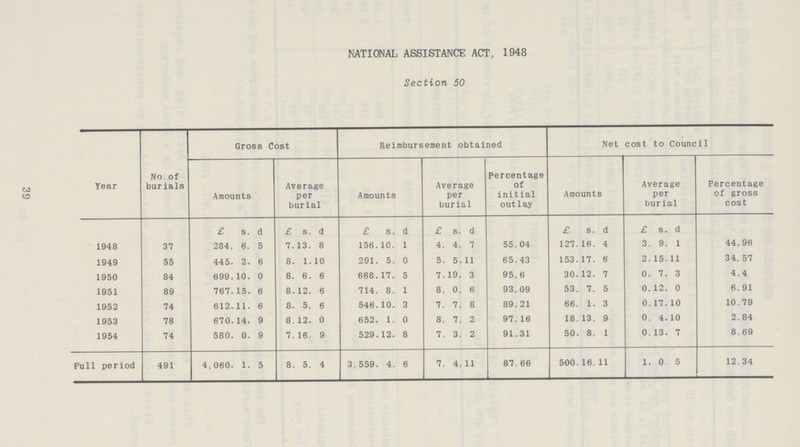 39 NATIONAL ASSISTANCE ACT, 1948 Section 50 Year No of burials Gross Cost Reimbursement obtained Net cost to Council Amounts Average per burial Amounts Average per burial Percentage of initial outlay Amounts Average per burial Percentage of gross cost £ s. d £ s. d £ s. d £ s. d £ s. d £ s. d 1948 37 284. 6. 5 7. 13. 8 156. 10. 1 4. 4. 7 55.04 127. 16. 4 3. 9. 1 44.96 1949 55 445. 2. 6 8. 1. 10 291. 5. 0 5. 5. 11 65.43 153. 17. 6 2. 15. 11 34.57 1950 84 699. 10. 0 8. 6. 6 668. 17. 5 7. 19. 3 95.6 30. 12. 7 0. 7. 3 4.4 1951 89 767. 15. 6 8. 12. 6 714. 8. 1 8. 0. 6 93.09 53. 7. 5 0. 12. 0 6. 91 1952 74 612. 11. 6 8. 5. 6 546. 10. 3 7. 7. 8 89.21 66. 1. 3 0. 17. 10 10.79 1953 78 670. 14. 9 8. 12. 0 652. 1. 0 8. 7. 2 97.16 18. 13. 9 0. 4. 10 2.84 1954 74 580. 0. 9 7. 16. 9 529. 12. 8 7. 3. 2 91.31 50. 8. 1 0. 13. 7 8.69 Full period 491 4,060. 1. 5 8. 5. 4 3,559. 4. 6 7. 4. 11 87.66 500. 16. 11 1. 0. 5 12.34