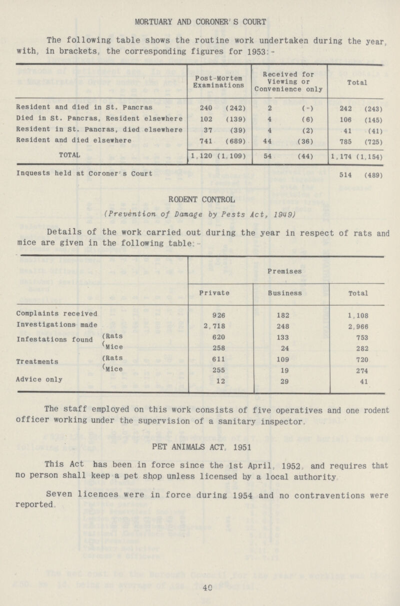 MORTUARY AND CORONER'S COURT The following table shows the routine work undertaken during the year with, in brackets, the corresponding figures for 1953:- Post-Mortem Examinations Received for Viewing or Convenience only Total Resident and died in St. Pancras 240 (242) 2 (-) 242 (243) Died in St. Pancras, Resident elsewhere 102 (139) 4 (6) 106 (145) Resident in St. Pancras, died elsewhere 37 (39) 4 (2) 41 (41) Resident and died elsewhere 741 (689) 44 (36) 785 (725) TOTAL 1,120 (1,109) 54 (44) 1,174 (1,154) Inquests held at Coroner's Court 514 (489) RODENT CONTROL (Prevention of Damage by Pests Act, 199) Details of the work carried out during the year in respect of rats an mice are given in the following table: Premises Private Business Total Complaints received 926 182 1,108 Investigations made 2,718 248 2,966 Infestations found Rats 620 133 753 Mice 258 24 282 Treatments Rats 611 109 720 Mice 255 19 274 Advice only 12 29 41 The staff employed on this work consists of five operatives and one rodent officer working under the supervision of a sanitary inspector. PET ANIMALS ACT. 1951 This Act has been in force since the 1st April, 1952 and requires that no person shall keep a pet shop unless licensed by a local authority Seven licences were in force during 1954 and no contraventions were reported 40