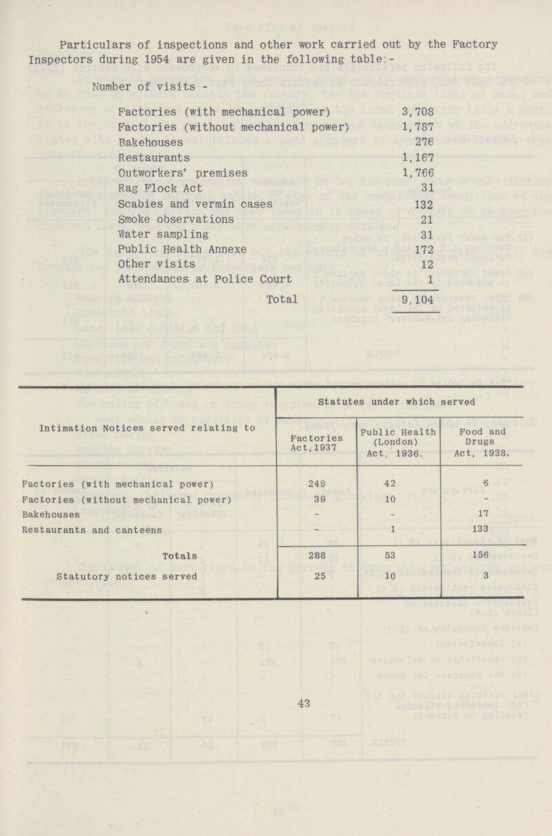 Particulars of inspections and other work carried out by the Factory Inspectors during 1954 are given in the following table - Number of visits - Factories (with mechanical power) 3,708 Factories (without mechanical power) 1,787 Bakehouses 276 Restaurants 1,167 Outworkers' premises 1,766 Rag Flock Act 31 Scabies and vermin cases 132 Smoke observations 21 Water sampling 31 Public Health Annexe 172 Other visits 12 Attendances at Police Court 1 Total 9,104 Intimation Notices served relating to Statutes under which served Factories Act.1937 Public Health (London) Act 1936. Food and Drugs Act, 1938. Factories (with mechanical power) 249 42 6 Factories (without mechanical power) 39 10 - Bakehouses - - 17 Restaurants and canteens - 1 133 Totals 288 53 156 Statutory notices served 25 10 3 43