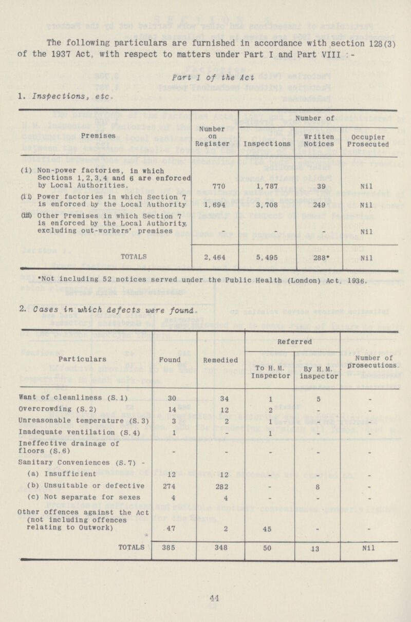 The following particulars are furnished in accordance with section 128(3) of the 1937 Act, with respect to matters under Part I and Part VIII:- Part 1 of the Act 1. Inspections, etc, Premises Number on Register Number of Inspections Written Notices Occupier Prosecuted (i) Non-power factories, in which Sections 1,2,3,4 and 6 are enforced by Local Authorities. 770 1,787 39 Nil (ii) Power factories in which Section 7 is enforced by the Local Authority 1,694 3,708 249 Nil (iii) Other Premises in which Section 7 is enforced by the Local Authority. excluding out-workers' premises - - - Nil TOTALS 2,464 5,495 288* Nil *Not including 52 notices served under the Public Health (London) Act 1936. 2. Cases in which defects were found. Particulars Found Remedied Referred Number of prosecutions To H. M. Inspector By H.M. inspector Want of cleanliness (S. 1) 30 34 1 5 - Overcrowding (S. 2) 14 12 2 - - Unreasonable temperature (S. 3) 3 2 1 - - Inadequate ventilation (S. 4) 1 - 1 - - Ineffective drainage of floors (S. 6) - _ - _ _ Sanitary Conveniences (S. 7) - (a) Insufficient 12 12 - - - (b) Unsuitable or defective 274 282 - 8 - (c) Not separate for sexes 4 4 - - - Other offences against the Act (not including offences relating to Outwork) 47 2 45 - - TOTALS 385 348 50 13 Nil 44