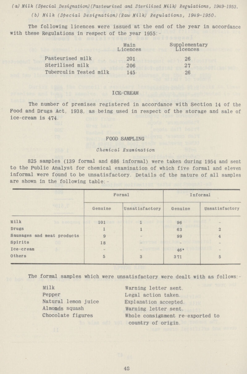 (a) Milk (Special Designation) (Pasteurised and Sterilised Milk) Regulations, 19U9-1953, (b) Milk (Special Designation)(Raw Milk) Regulations„ 1919-1950^ The following licences were issued at the end of the year in accordance with these Regulations in respect of the year 1955; Main Licences Supplementary Licences Pasteurised milk 201 26 Sterilised milk 206 27 Tuberculin Tested milk 145 26 ICE-CREAM The number of premises registered in accordance with Section 14 of the Pood and Drugs Act, 1938 as being used in respect of the storage and sale of ice-cream is 474 POOD SAMPLING Chemical Examination 825 samples (139 formal and 686 informal) were taken during 1954 and sent to the Public Analyst for chemical examination of which five formal and eleven informal were found to be unsatisfactory. Details of the nature of all samples are shown in the following table:- Formal Informal Genuine Unsatisfactory Genuine Unsatisfactory Milk 101 1 96 - Drugs 1 1 63 2 Sausages and meat products 9 - 99 4 Spirits 18 - - - Ice-cream - - 46* - Others 5 3 371 5 The formal samples which were unsatisfactory were dealt with as follows Milk Warning letter sent Pepper Legal action taken Natural lemon juice Explanation accepted Almonds squash Warning letter sent Chocolate figures Whole consignment re exported to country of origin 48