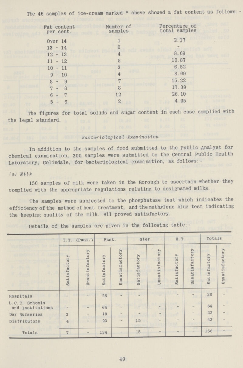 The 46 samples of ice-cream marked * above showed a fat content as follows - Pat content per cent Number of samples Percentage of total samples Over 14 1 2.17 13-14 0 - 12-13 4 8.69 11-12 5 10.87 10-11 3 6.52 9 - 10 4 8.69 8-9 7 15.22 7 - 8 8 17.39 6-7 12 26.10 5 - 6 2 4.35 The figures for total solids and sugar content in each case complied with the legal standard. Bacteriological Examination In addition to the samples of food submitted to the Public Analyst for chemical examination, 300 samples were submitted to the Central Public Health Laboratory, Colindale, for bacteriological examination, as follows - (a) Milk 156 samples of milk were taken in the Borough to ascertain whether they complied with the appropriate regulations relating to designated milks The samples were subjected to the phosphatase test which indicates the efficiency of the method of heat treatment, and the methylene blue test indicating the keeping quality of the milk All proved satisfactory Details of the samples are given in the following table - T.T. (Past.) Past. Ster. H.T Totals Satisfactory Unsatisfactory Satisfactory Unsatisfactory Satisfactory Unsatisfactory Satisfactory Unsatisfactory Satisfactory Unsatisfactory Hospitals - - 28 - - - - - 28 - L.C.C Schools and Institutions - _ 64 - _ _ _ _ 64 _ Day Nurseries 3 - 19 - - - - - 22 - Distributors 4 - 23 - 15 - - - 42 * Totals 7 - 134 - 15 - - - 156 - 49