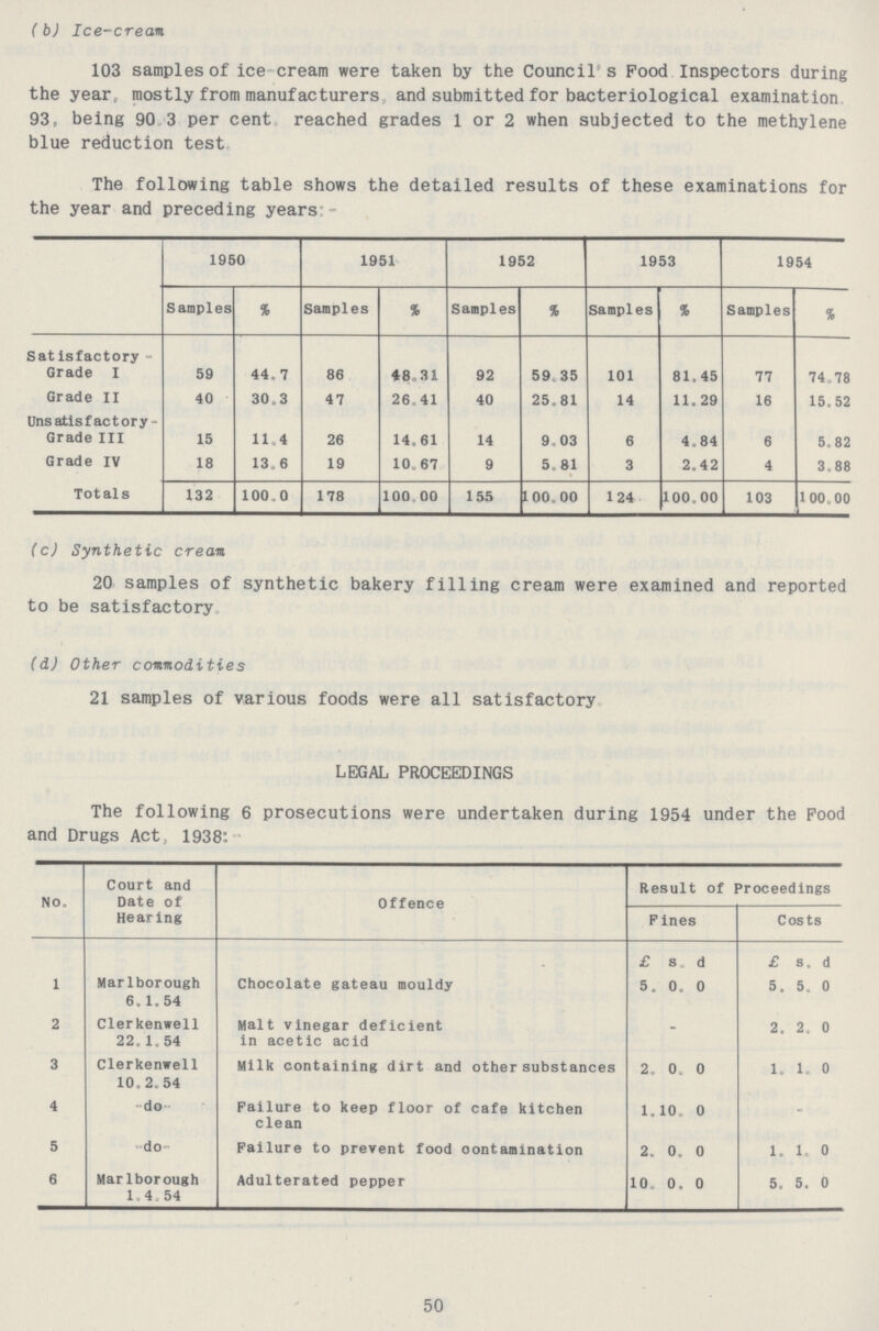 (b) Ice-cream. 103 samples of ice cream were taken by the Council* s Food Inspectors during the year, mostly from manufacturers and submitted for bacteriological examination 93, being 90 3 per cent reached grades 1 or 2 when subjected to the methylene blue reduction test The following table shows the detailed results of these examinations for the year and preceding years:- 1950 1951 1952 1953 1954 Samples % Samples % Samples % Samples % Samples % Satisfactory- Grade I 59 44.7 86 48.31 92 59.35 101 81.45 77 74.78 Grade II 40 30.3 47 26.41 40 25.81 14 11.29 16 15.52 Unsatisfactory- Grade III 15 11.4 26 14.61 14 9.03 6 4.84 6 5.82 Grade IV 18 13.6 19 10.67 9 5.81 3 2.42 4 3.88 Totals 132 100,0 178 100.00 155 100.00 124 100.00 103 100.00 (c) Synthetic cream 20 samples of synthetic bakery filling cream were examined and reported to be satisfactory (d) Other commodities 21 samples of various foods were all satisfactory LEGAL PROCEEDINGS The following 6 prosecutions were undertaken during 1954 under the Pood and Drugs Act, 1938:- No. Court and Date of Hearing Offence Result of Proceedings F ines Costs £ s d £ s. d l Marlborough 6.1.54 Chocolate gateau mouldy 5. 0. 0 5. 5. 0 2 Clerkenwell 22.1.54 Malt vinegar deficient in acetic acid - 2. 2. 0 3 Clerkenwell 10.2.54 Milk containing dirt and other substances 2. 0. 0 1. 1. 0 4 -do- Failure to keep floor of cafe kitchen clean 1. 10. 0 - 5 -do- Failure to prevent food oontamination 2. 0. 0 1. 1. 0 6 Marlborough 1.4.54 Adulterated pepper 10. 0. 0 5. 5. 0 50