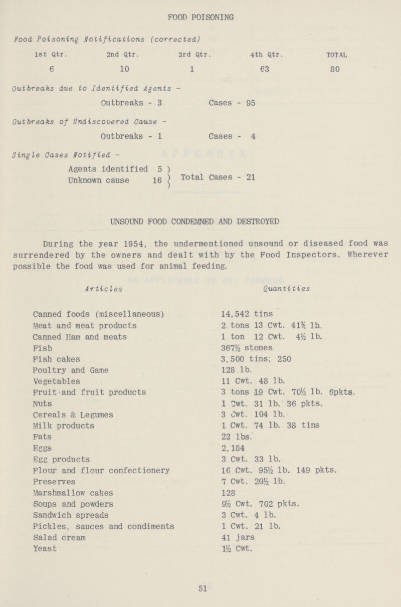FOOD POISONING Food Poisoning notifications (corrected) 1st Qtr. 2nd Qtr. 3rd Qtr. 4th Qtr. TOTAL 6 10 1 63 80 Outbreaks due to Identified Agents- Outbreaks-3 Cases-95 Outbreaks of Undiscovered Cause- Outbreaks-1 Cases-4 Single Oases notified- Agents identified 5 Total Cases-21 Unknown cause 16 UNSOUND POOD CONDEMNED AND DESTROYED During the year 1954, the undermentioned unsound or diseased food was surrendered by the owners and dealt with by the Pood Inspectors. Wherever possible the food was used for animal feeding. Articles Quantities Canned foods (miscellaneous) 14,542 tins Meat and meat products 2 tons 13 Cwt. 41% lb Canned Ham and meats 1 ton 12 Cwt. 4& lb. Pish 367½ stones Fish cakes 3,500 tins; 250 Poultry and Game 128 lb. Vegetables 11 Cwt. 48 lb. Fruit-and fruit products 3 tons 19 Cwt. 70½ lb. 6pkts. Nuts 1 Cwt. 31 lb. 36 pkts. Cereals & Legumes 3 Cwt 104 lb. Milk products 1 Cwt, 74 lb. 38 tins Fats 22 lbs Eggs 2,184 Egg products 3 Cwt. 33 lb. Flour and flour confectionery 16 Cwt. 95½ lb. 149 pkts. Preserves 7 Cwt. 20½ lb. Marshmallow cakes 128 Soups and powders 9& Cwt. 702 pkts. Sandwich spreads 3 Cwt. 4 lb. Pickles, sauces and condiments 1 Cwt. 21 lb. Salad cream 41 jars Yeast l½ Cwt. 51