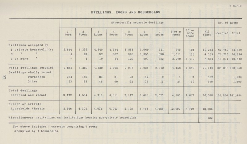 57 R G./10 DWELLINGS ROOMS AND HOUSEHOLDS Structurally separate dwellings No. of Rooms 1 Room 2 Rooms 3 Rooms 4 Rooms 5 Rooms 6 Rooms 7 Rooms 8 or 9 Rooms 10 or more Rooms All Sizes occupied Total Dwellings occupied by 1 private household (s) 2,844 4,252 4,540 4, 164 1, 583 1,069 321 375 104 19,252 61,760 62,480 2 „ „ - 27 32 302 363 1.355 838 1,011 136 4,065 26,215 26,936 3 or more „ ~ 1 10 54 129 600 853 2, 770 1,412 5,829 48,911 49,542 Total dwellings occupied 2,845 4,280 4,520 2,075 2,075 3,024 2,012 4,156 1,652 29,146 136,886 138,958 Dwellings wholly vacant Furnished 254 169 83 31 20 17 2 3 3 582 1,236 Other 73 85 48 60 22 25 11 24 12 360 1,300 Total dwellings occupied and vacant 3,172 4,534 4,713 4,611 2,117 3,066 2,025 4,183 1,667 30,088 136,886 141,494 Number of private households therein 2,846 4,309 4,634 4,943 2,728 5,753 4,785 12,097 6,770 48,865 Miscellaneous habitations and institutions housing non-private households 332 The above includes 7 caravans comprising 7 rooms occupied by 7 households.