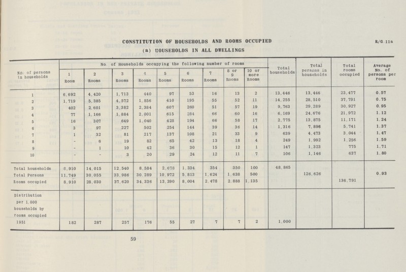 B/G 11a CONSTITUTION OF BOUSEHOLDS AND ROOMS OCCUPIED R/G lia (a) HOUSEHOLDS IN ALL DWELLINGS No of persons in households No of Households occupying the follo«ing number of rooms Total households Total persons in households Total rooms occupied Average NO. of persons per room 1 Room 2 Rooms 3 Rooms 4 Rooms 5 Rooms 6 Rooms 7 Rooms 8 or 9 Rooms 10 or more Rooms 1 6,692 4,420 1,713 440 97 53 16 13 2 13,446 13,446 23,477 0.57 2 1,719 5,385 4,572 1,856 410 195 55 52 11 14,255 28,510 37,791 0.75 3 402 2 601 3,382 2,384 607 260 51 57 19 9. 763 29,289 30,927 0.95 4 77 1, 166 1,884 2,001 615 284 66 60 16 6,169 24,676 21,972 1.12 5 16 307 649 1,040 428 194 66 58 17 2,775 13,875 11,171 1.24 6 3 97 227 502 254 144 39 36 14 1,316 7,896 5,741 1.37 7 1 32 81 217 137 108 21 33 9 639 4,473 3,044 1.47 8 - 6 19 82 65 42 13 18 4 249 1,992 1,256 1.59 9 - 1 10 42 36 30 15 12 1 147 1,323 775 1.71 10 - - 3 20 29 24 12 11 7 106 1,146 637 1.80 Total households 8,910 14,015 12,540 8,584 2,678 1,334 354 350 100 48,865 Total Persons 11,749 30,055 33,986 30,289 10,972 5,813 1,624 1,638 500 126,626 0.93 Rooms occupied 8,910 28,030 37,620 34,336 13,390 8,004 2,478 2,888 1,135 136,791 Distribution per 1,000 households by rooms occupied 1951 182 287 257 176 55 27 7 7 2 1,000 59