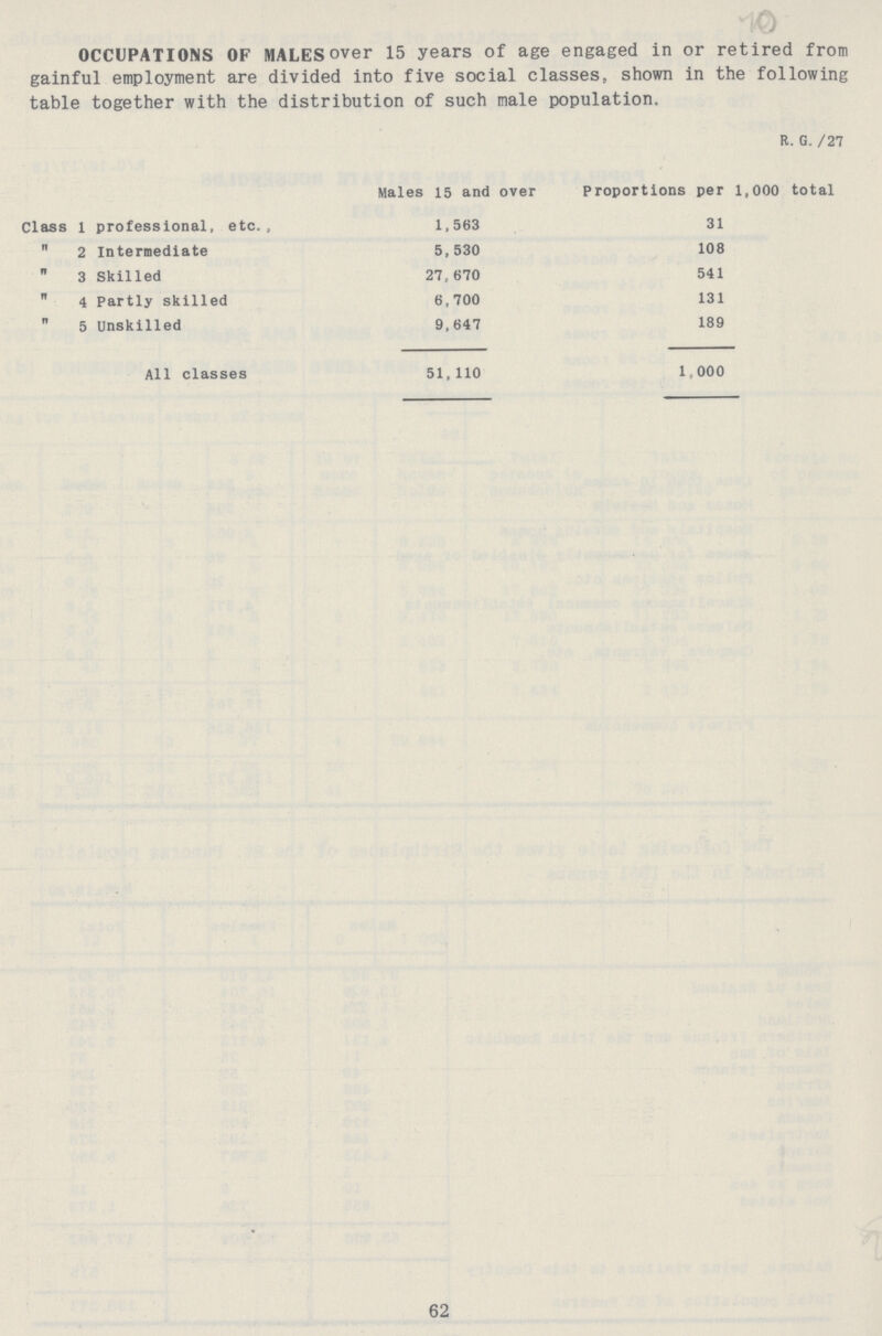 OCCUPATIONS OF MALES over 15 years of age engaged in or retired from gainful employment are divided into five social classes, shown in the following table together with the distribution of such male population. Males 15 and over rtions per 1,000 total Class 1 professional, etc., 1,563 31 „ 2 Intermediate 5,530 108 „ 3 Skilled 27,670 541 „ 4 Partly skilled 6,700 131 „ 5 Unskilled 9,647 189 All classes 51,110 1,000 R. G. /27 62