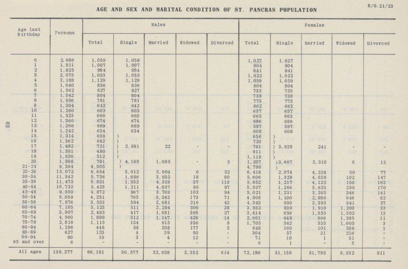 63 AGE AND SEX AND MARITAL CONDITION OF ST PANCRAS POPULATION Age last Birthday Persons Males Females Total Single Married Widowed Divorced Total Single Married Widowed Divorced 0 2,086 1,059 1,059 1,027 1,027 1 1,911 1,007 1,007 904 904 2 1,925 984 984 941 941 3 2,075 1,053 1,053 1,022 1,022 4 2,188 1,129 1,129 1,059 1,059 5 1,640 836 836 804 804 6 1,562 827 827 735 735 7 1,542 804 804 738 738 8 1,556 781 781 775 775 9 1,304 642 642 662 662 10 1,260 603 603 657 657 11 1,323 660 660 663 663 12 1,360 674 674 686 686 13 1,266 669 669 597 597 14 1,242 634 634 608 608 15 1,314 658 2,991 656 3,925 16 1,362 642 720 17 1,482 721 22 - - 761 241 - - 18 1,391 480 911 19 1,630 512 1,118 20 1,998 791 ) 4, 198 ) 1,095 - 3 1,207 3,667 2,318 8 13 21-24 9,304 4,505 4,799 25-29 13,072 6,654 3,012 3, 604 6 32 6,418 2,074 4,228 39 77 30-34 11,342 5,736 1,686 3: 952 18 80 5,606 1,329 4,028 102 147 35-39 11,473 5,821 1,352 4. 319 37 113 5,652 1,217 4,122 150 163 40-44 10,732 5,425 1, 211 4,037 80 97 5,307 1,264 3,623 250 170 45-49 9, 893 4,872 967 3, 708 103 94 5,021 1,231 3,303 346 141 50-54 9,059 4,251 765 3, 242 173 71 4,808 1,100 2,980 646 82 55-59 7,876 3,533 594 1, 681 216 42 4,343 950 2,395 941 57 60-64 7,105 3,123 511 2, 284 300 28 3,982 839 1,910 1,200 33 65-69 5,907 2,493 417 1, 681 368 27 3,414 656 1,353 1,392 13 70-74 4,560 1,899 312 1, 147 426 14 2,661 449 806 1,395 11 75-79 2,818 1,113 134 615 356 8 1,705 342 355 1,005 3 80-84 1,296 448 58 208 177 5 848 160 101 586 1 85-89 427 123 4 39 80 - 304 57 31 216 - 90-94 90 19 3 4 12 - 71 19 1 51 - 95 and over 6 - - - - - 6 1 - 5 - All ages 138,377 66,181 30,577 32,638 2,352 614 72,196 31,158 31,795 8,332 911 R/G.21/23