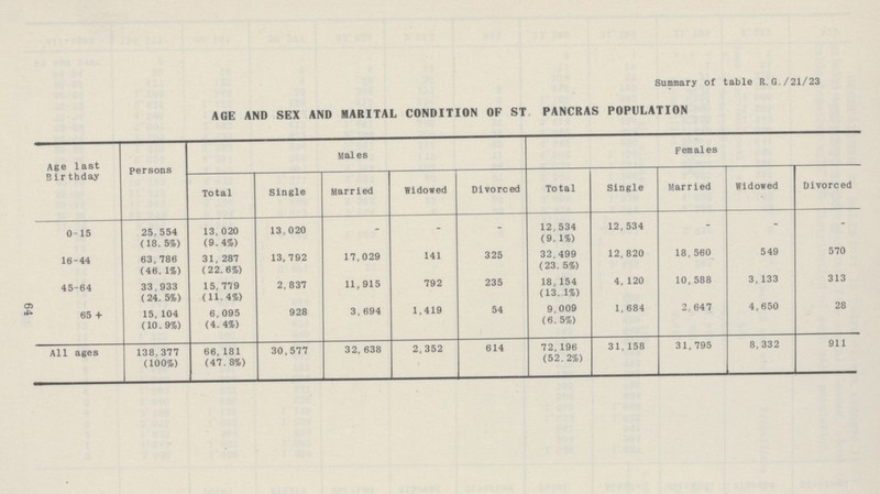 64 Summary of table R. G./21/23 AGE AND SEX AND MARITAL CONDITION OF ST PANCRAS POPULATION Age last Birthday persons Males Females Total Single Married Widowed Divorced Total Single Married Widowed Divorced 0-15 25,554 (18.5%) 13,020 (9.4%) 13,020 - - - 12,534 (9.1%) 12,534 - - - 16-44 63,786 (46.1%) 31,287 (22.6%) 13,792 17,029 141 325 32,499 (23.5%) 12,820 18,560 549 570 45-64 33,933 (24.5%) 15,779 (11.4%) 2,837 11,915 792 235 18,154 (13.1%) 4,120 10,588 3,133 313 65 + 15,104 (10.9%) 6,095 (4.4%) 928 3,694 1,419 54 9,009 (6.5%) 1,684 2,647 4,650 28 All ages 138.377 (100%) 66,181 (47.8%) 30,577 32,638 2,352 614 72,196 (52.2%) 31,158 31,795 8,332 911