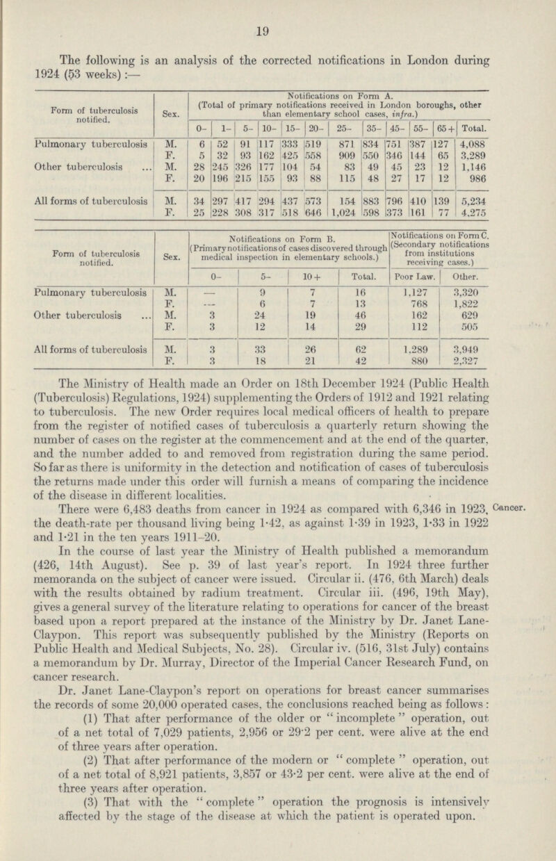 19 The following is an analysis of the corrected notifications in London during 1924 (53 weeks):— Form of tuberculosis notified. Sex. Notifications on Form A. (Total of primary notifications received in London boroughs, other than elementary school cases, infra.) 0- 1- 5- 10- 15- 20- 25- 35- 45- 55- 65 + Total. Pulmonary tuberculosis M. 6 52 91 117 333 519 871 834 751 387 127 4,088 F. 5 32 93 162 425 558 909 550 346 144 65 3,289 Other tuberculosis M. 28 245 326 177 104 54 83 49 45 23 12 1,146 F. 20 196 215 155 93 88 115 48 27 17 12 986 All forms of tuberculosis M. 34 297 417 294 437 573 154 883 796 410 139 5,234 F. 25 228 308 317 518 646 1,024 598 373 161 77 4,275 Form of tuberculosis notified. Sex. Notifications on Form B. (Primary notifications of cases discovered through medical inspection in elementary schools.) Notifications on FormC. (Secondary notifications from institutions receiving cases.) 0- 5- 10 + Total. Poor I -aw. Other. Pulmonary tuberculosis M. — 19 17 16 1,127 3,320 F. - 6 7 13 768 1,822 Other tuberculosis M. 3 24 19 46 162 629 F. 3 12 14 29 112 505 All forms of tuberculosis M. 3 33 26 62 1,289 3,949 F. 3 18 21 42 880 2,327 The Ministry of Health made an Order on 18th December 1924 (Public Health (Tuberculosis) Regulations, 1924) supplementing the Orders of 1912 and 1921 relating to tuberculosis. The new Order requires local medical officers of health to prepare from the register of notified cases of tuberculosis a quarterly return showing the number of cases on the register at the commencement and at the end of the quarter, and the number added to and removed from registration during the same period. So far as there is uniformity in the detection and notification of cases of tuberculosis the returns made under this order will furnish a means of comparing the incidence of the disease in different localities. Cancer. There were 6,483 deaths from cancer in 1924 as compared with 6,346 in 1923, the death-rate per thousand living being 1.42, as against 1.39 in 1923, 1.33 in 1922 and 1.21 in the ten years 1911-20. In the course of last year the Ministry of Health published a memorandum (426, 14th August). See p. 39 of last year's report. In 1924 three further memoranda on the subject of cancer were issued. Circular ii. (476, 6th March) deals with the results obtained by radium treatment. Circular iii. (496, 19th May), gives a general survey of the literature relating to operations for cancer of the breast based upon a report prepared at the instance of the Ministry by Dr. Janet Lane Claypon. This report was subsequently published by the Ministry (Reports on Public Health and Medical Subjects, No. 28). Circular iv. (516, 31st July) contains a memorandum by Dr. Murray, Director of the Imperial Cancer Research Fund, on cancer research. Dr. Janet Lane-Claypon's report on operations for breast cancer summarises the records of some 20,000 operated cases, the conclusions reached being as follows: (1) That after performance of the older or incomplete operation, out of a net total of 7,029 patients, 2,956 or 29.2 per cent, were alive at the end of three years after operation. (2) That after performance of the modern or complete operation, out of a net total of 8,921 patients, 3,857 or 43.2 per cent, were alive at the end of three years after operation. (3) That with the complete operation the prognosis is intensively affected by the stage of the disease at which the patient is operated upon.